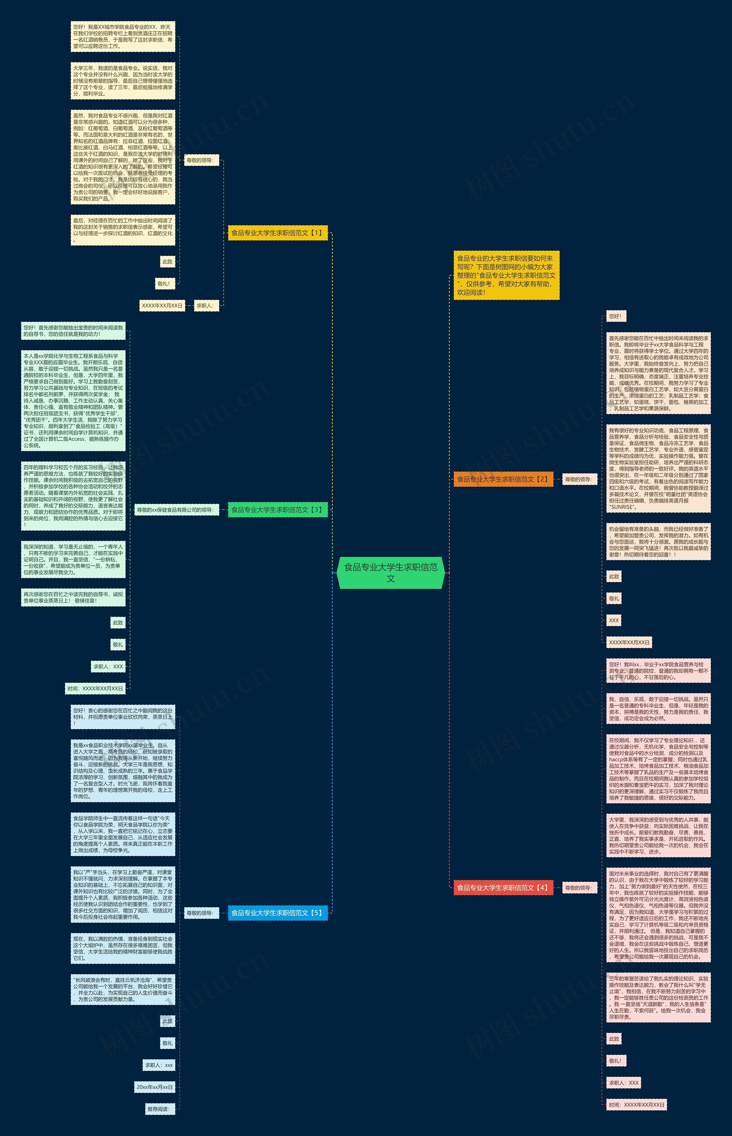 食品专业大学生求职信范文思维导图