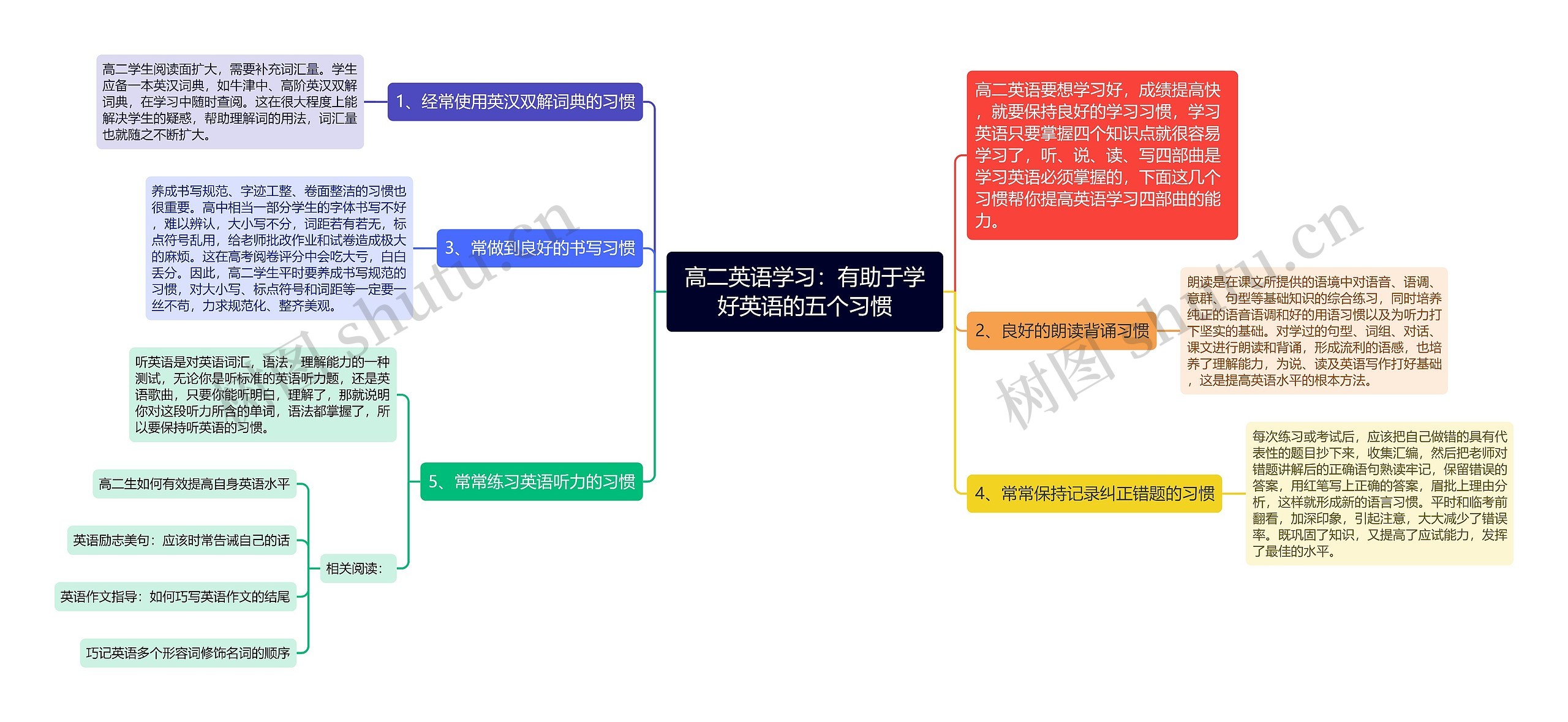 高二英语学习：有助于学好英语的五个习惯