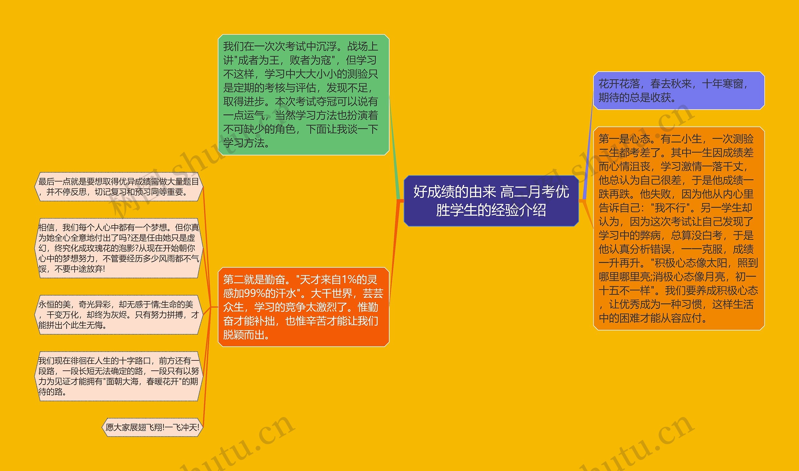 好成绩的由来 高二月考优胜学生的经验介绍思维导图