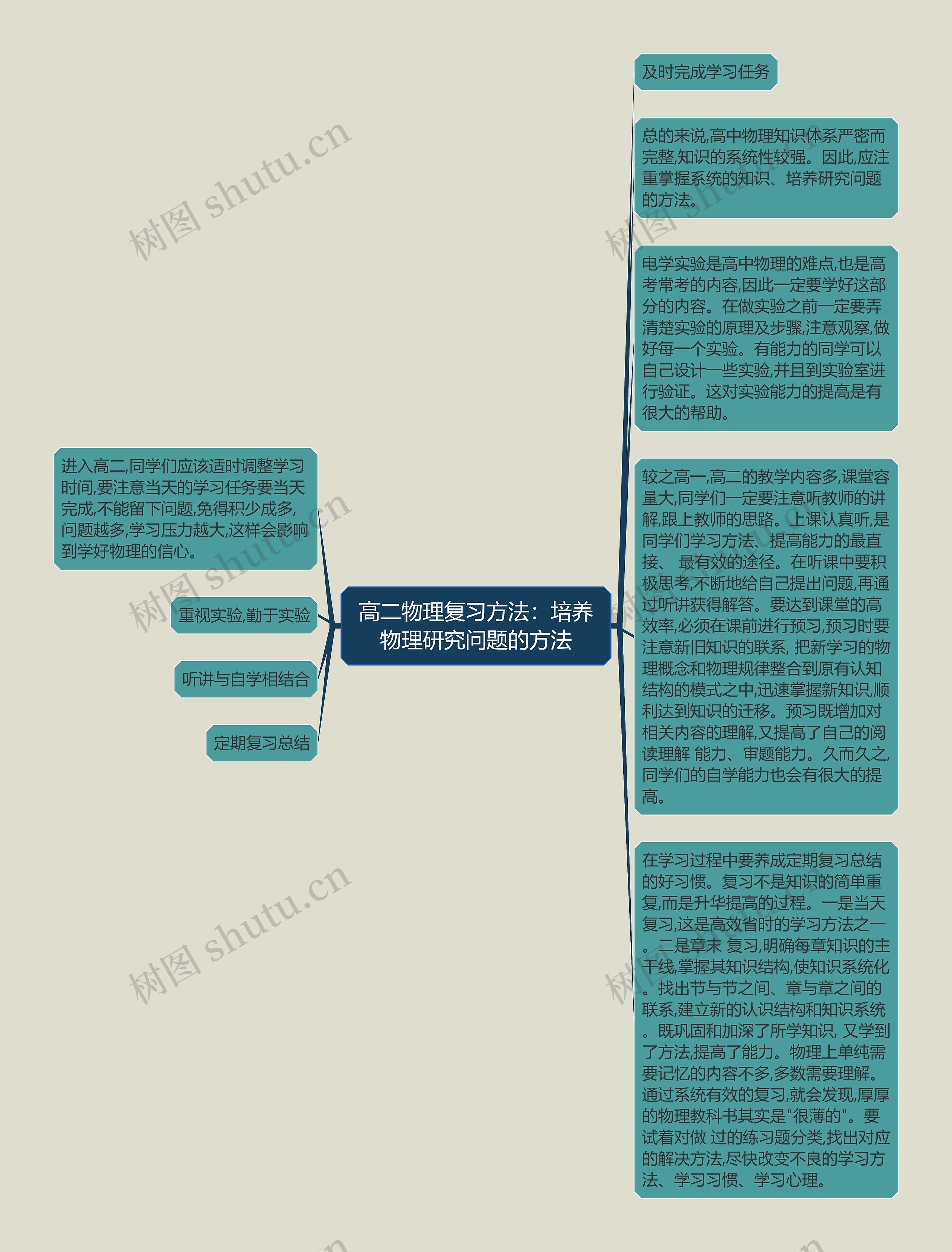 高二物理复习方法：培养物理研究问题的方法