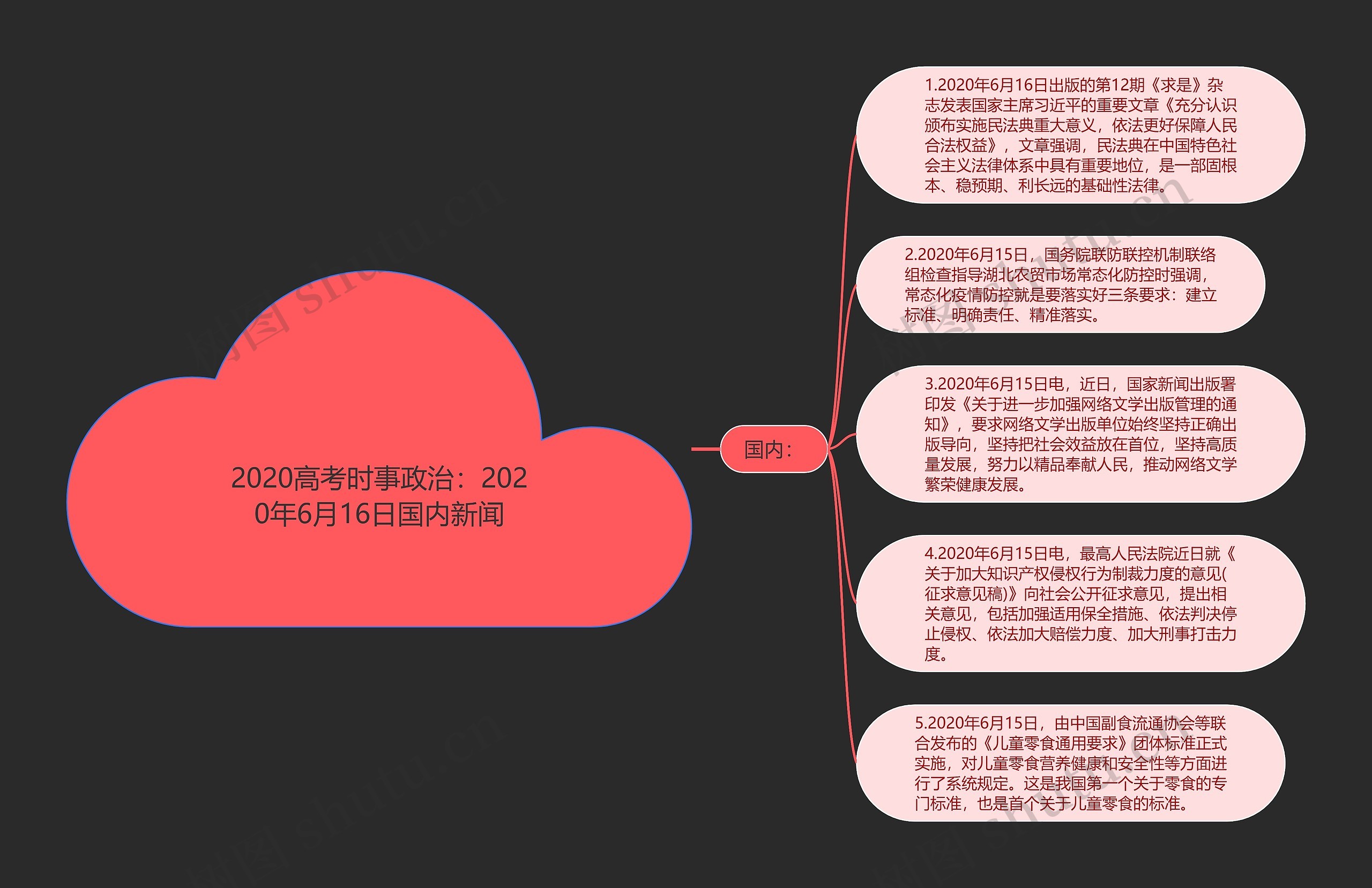 2020高考时事政治：2020年6月16日国内新闻思维导图