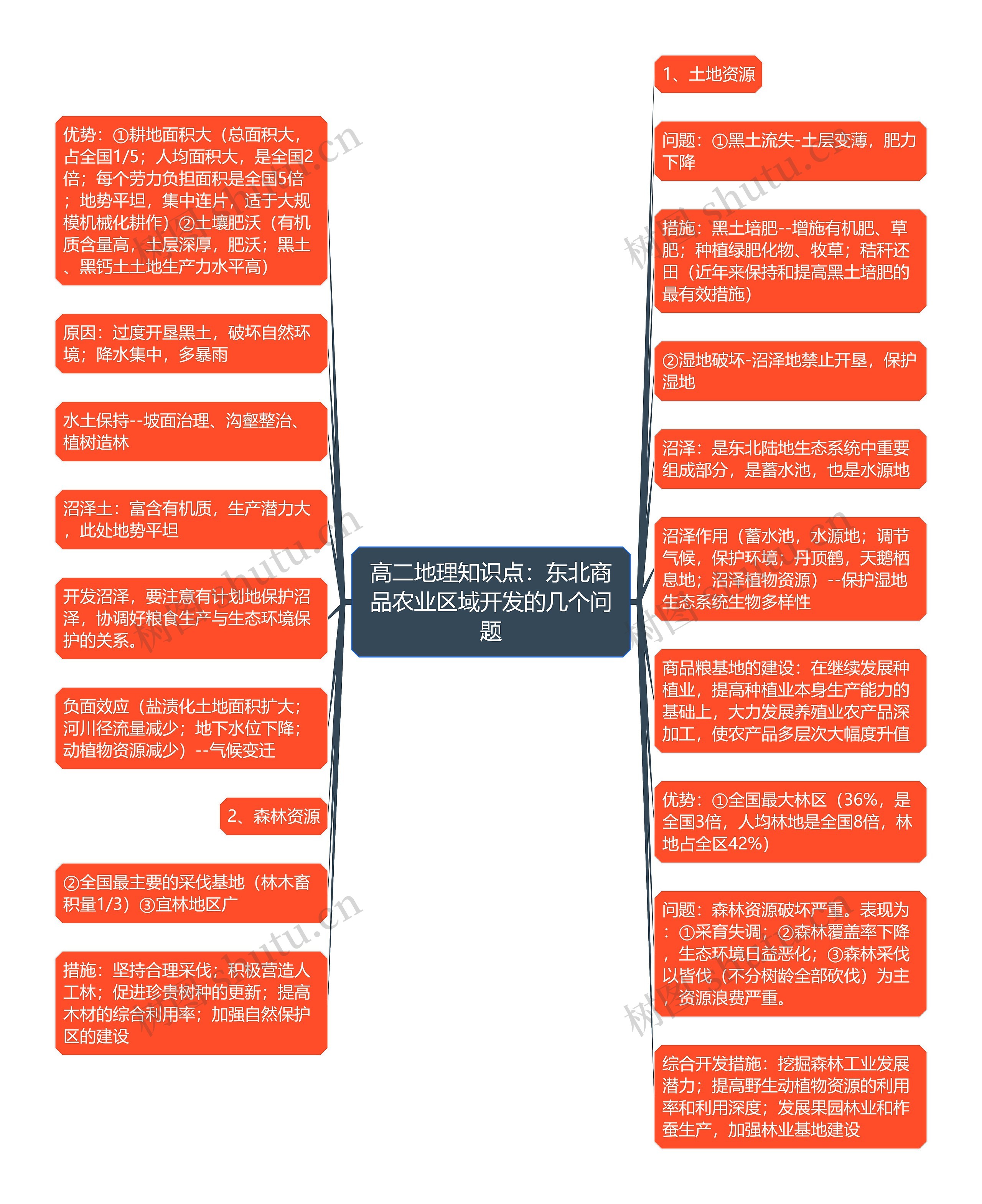 高二地理知识点：东北商品农业区域开发的几个问题