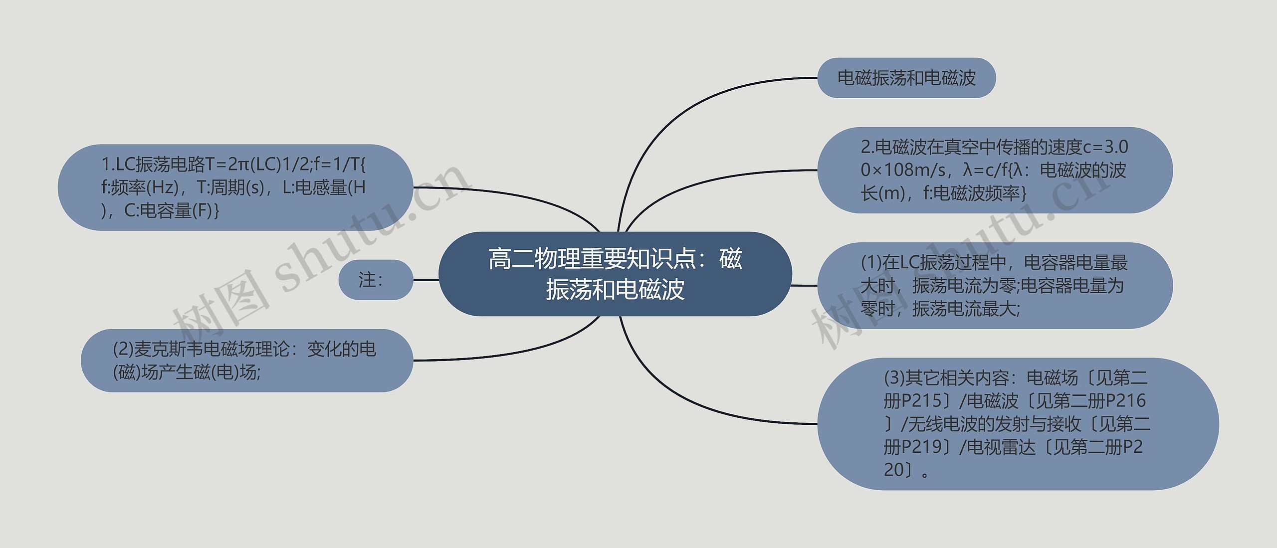 高二物理重要知识点：磁振荡和电磁波思维导图