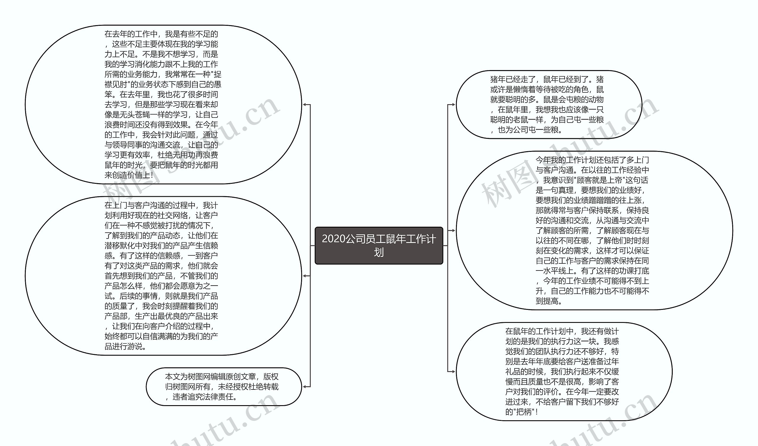 2020公司员工鼠年工作计划思维导图