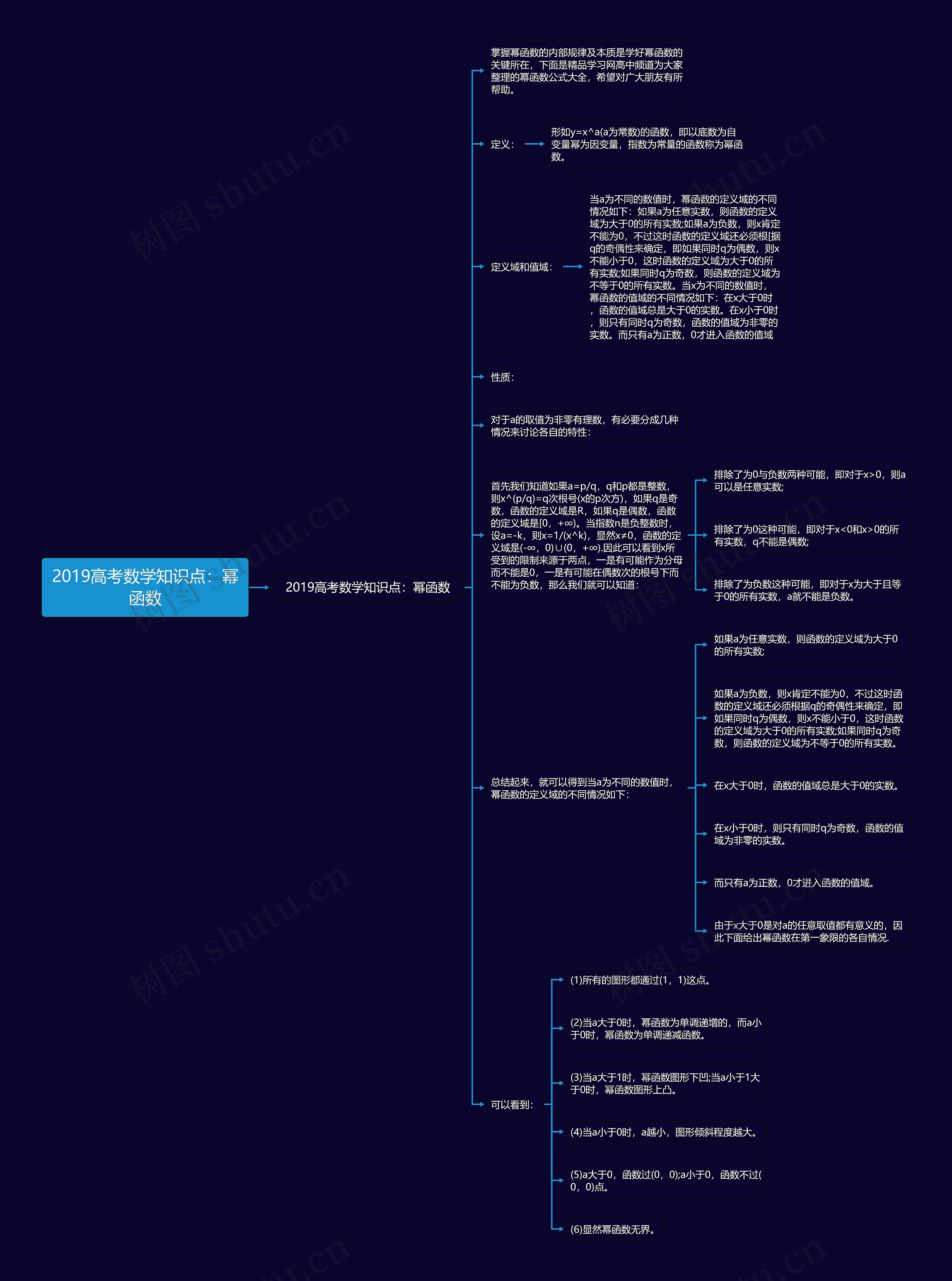 2019高考数学知识点：幂函数思维导图