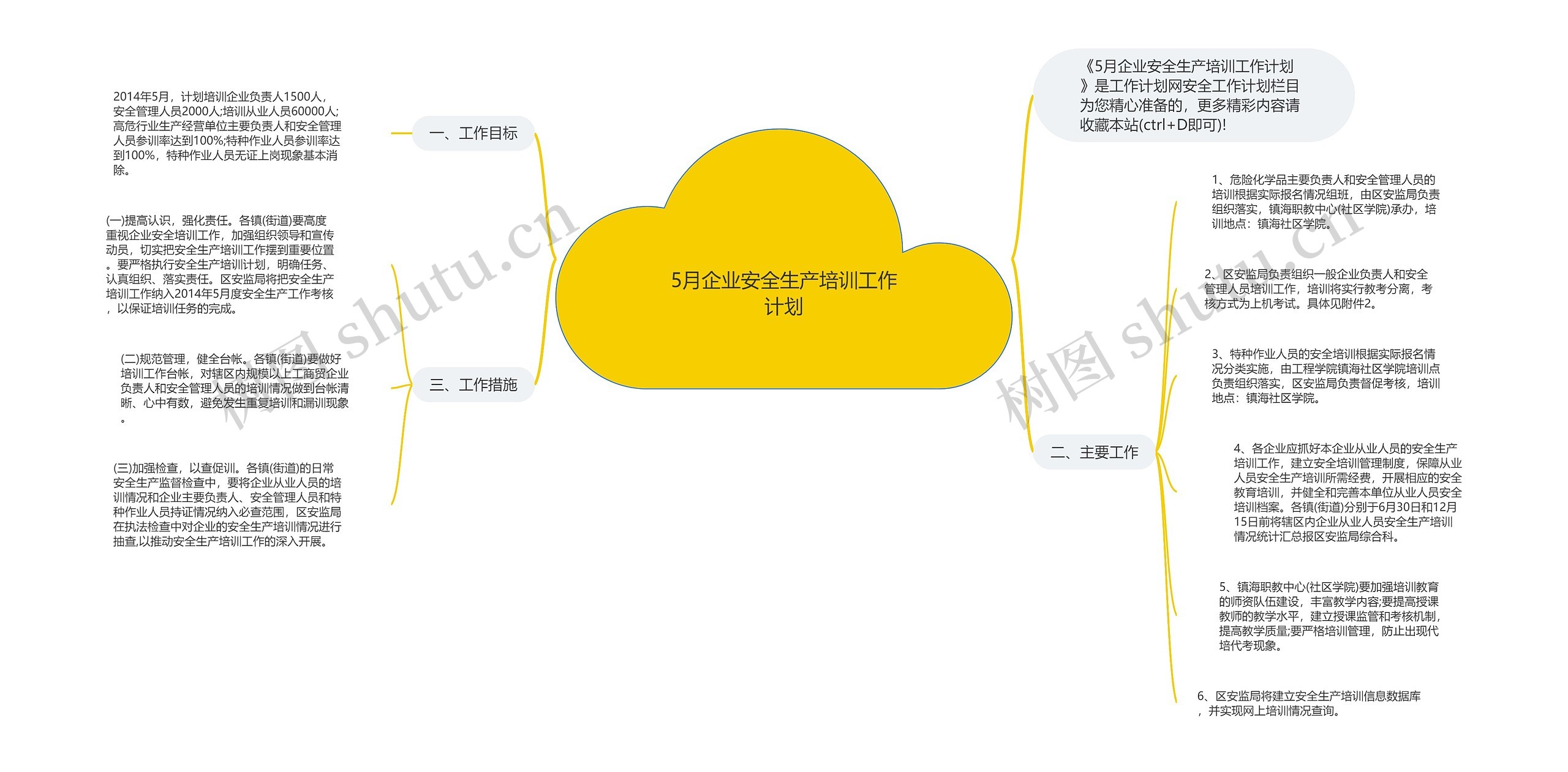 5月企业安全生产培训工作计划思维导图