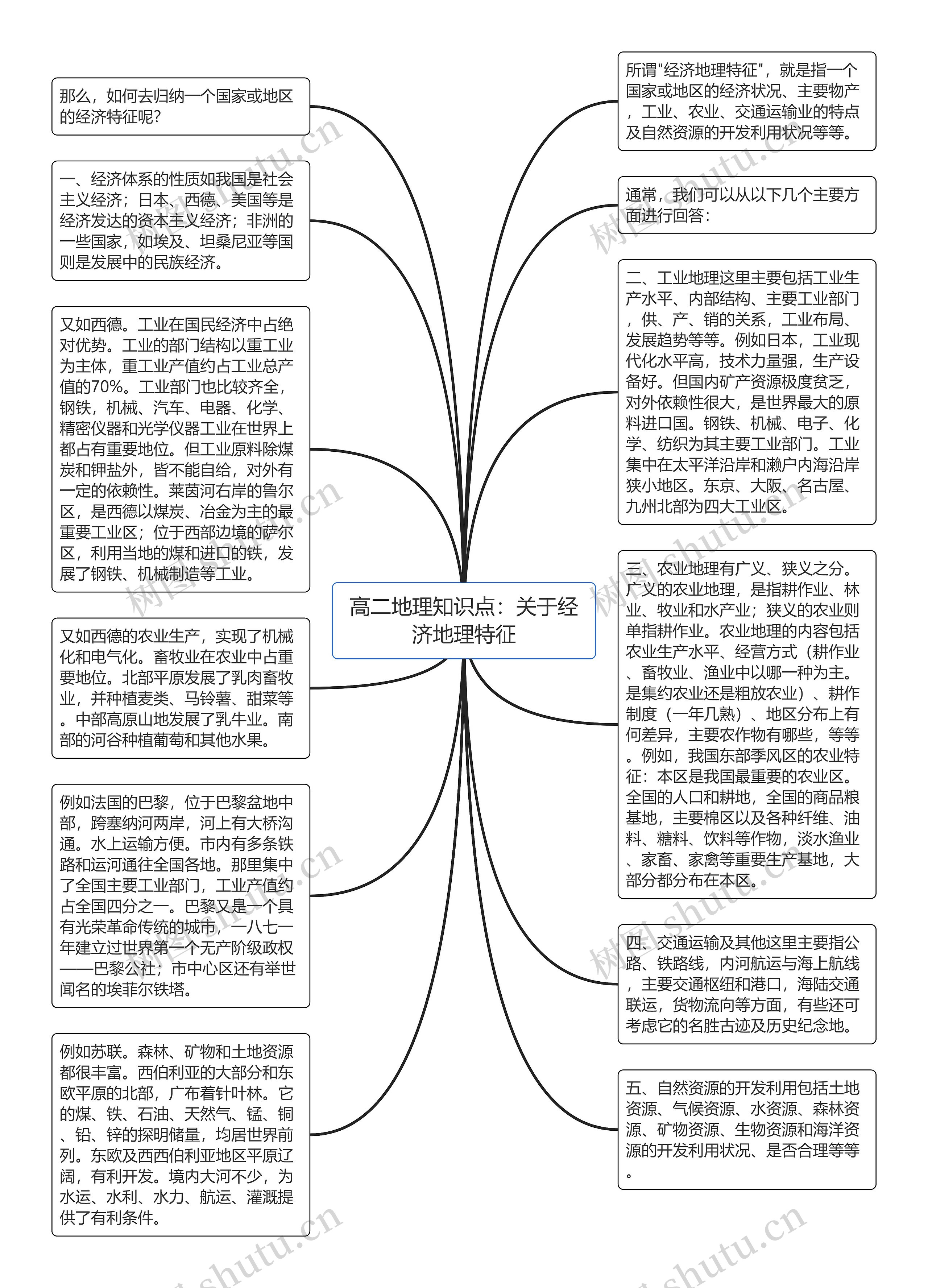 高二地理知识点：关于经济地理特征思维导图