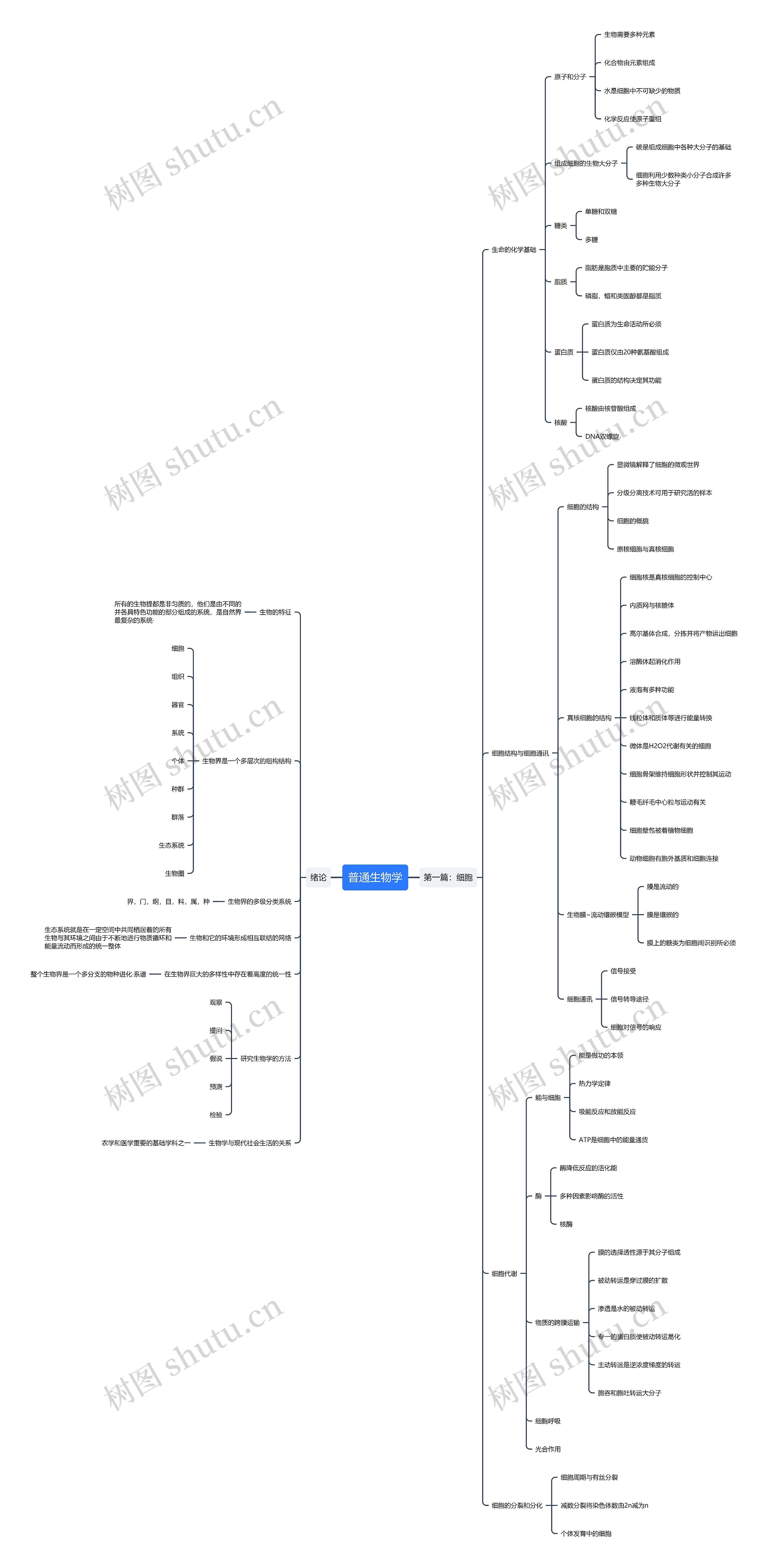 普通生物学思维导图高清图 普通生物学思维导图