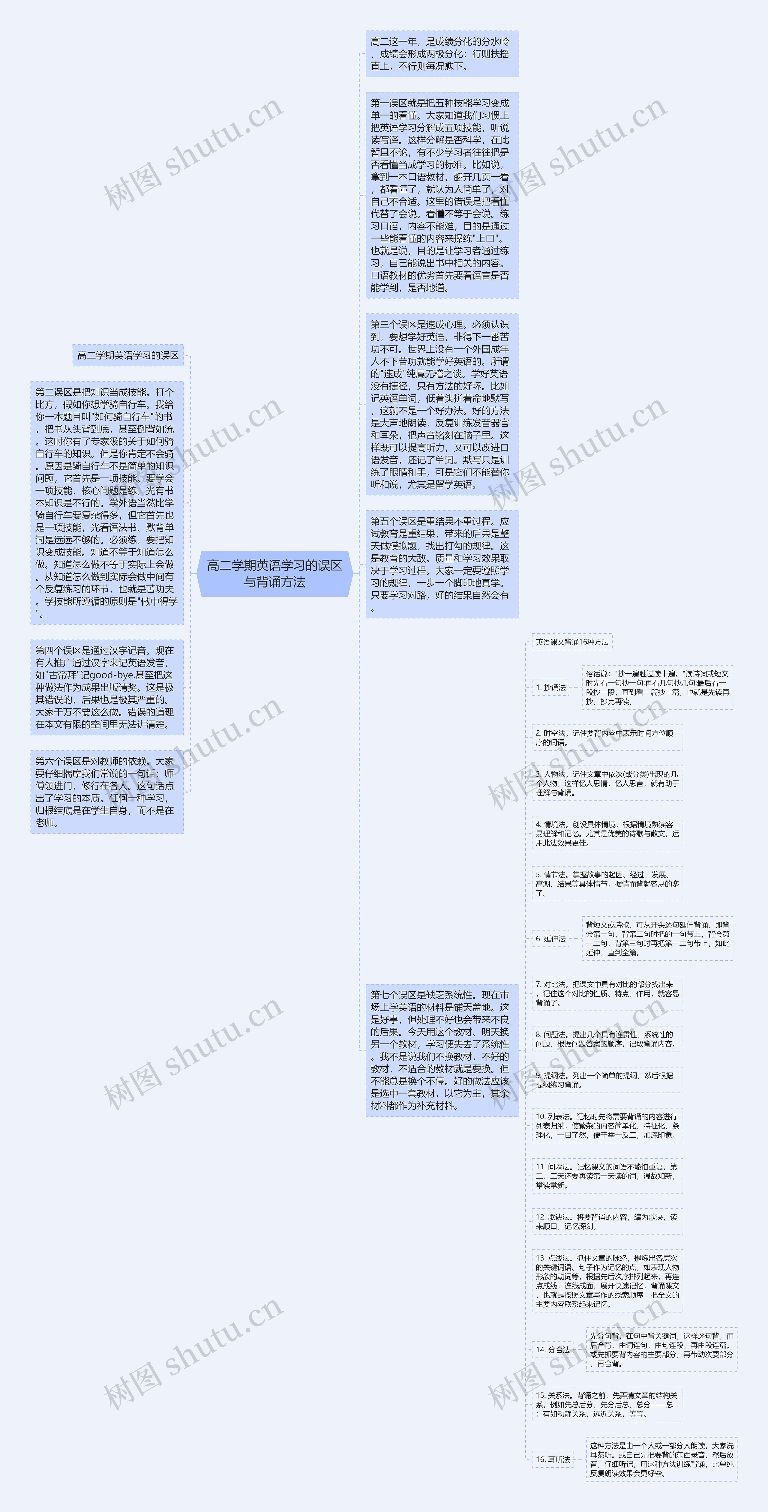 高二学期英语学习的误区与背诵方法思维导图