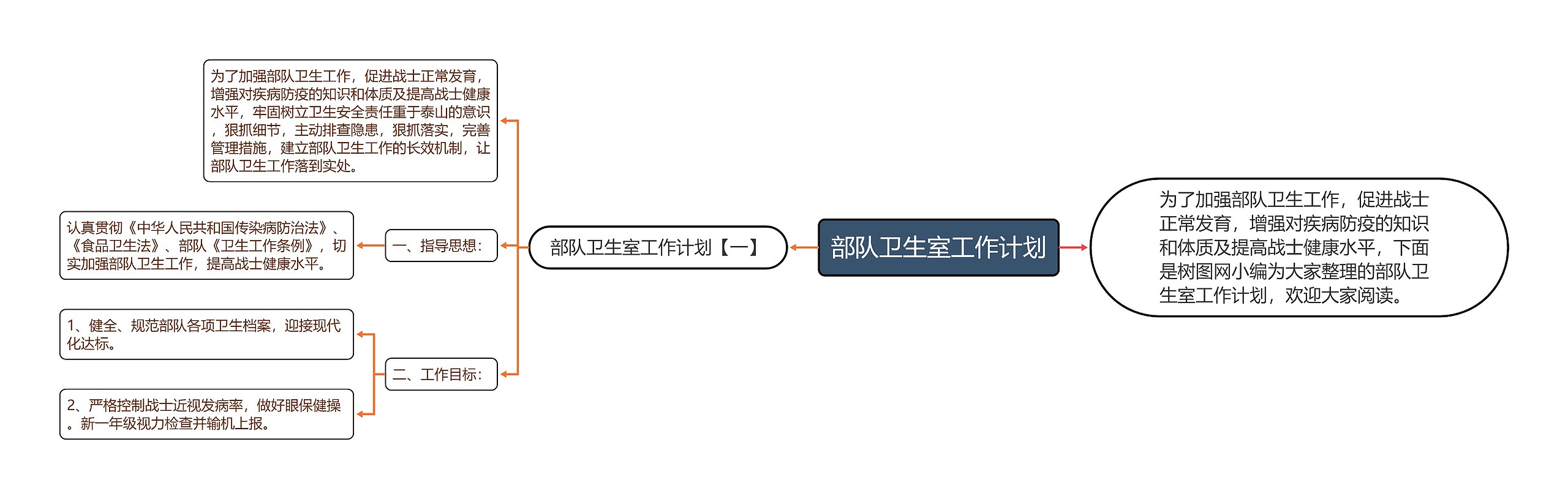 部队卫生室工作计划思维导图高清图 部队卫生室工作计划思维导图