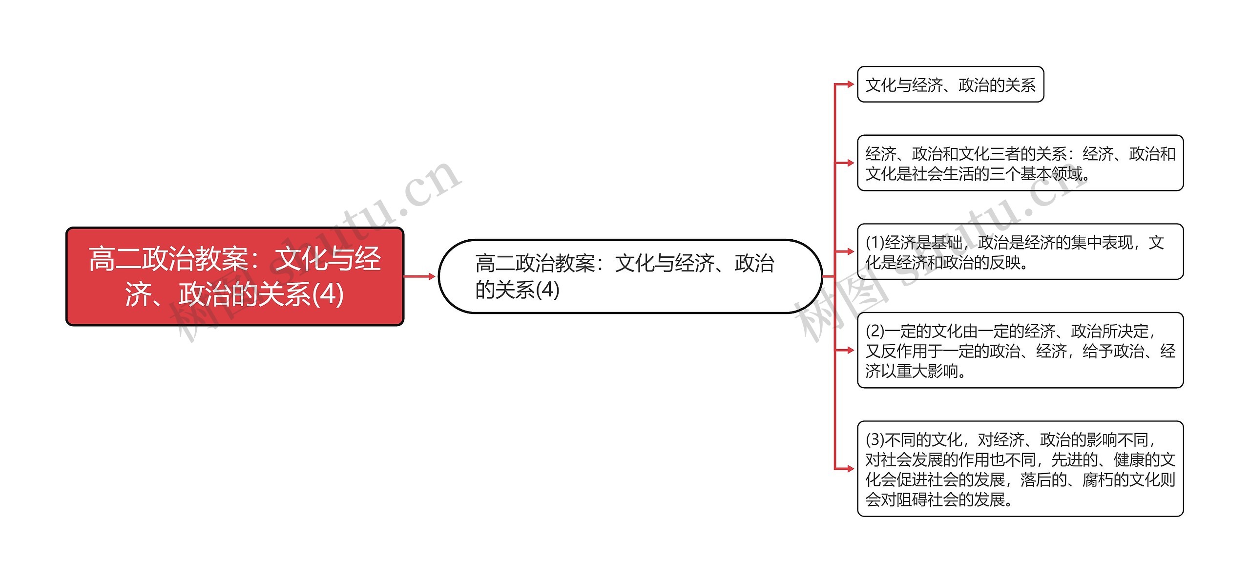 高二政治教案：文化与经济、政治的关系(4)