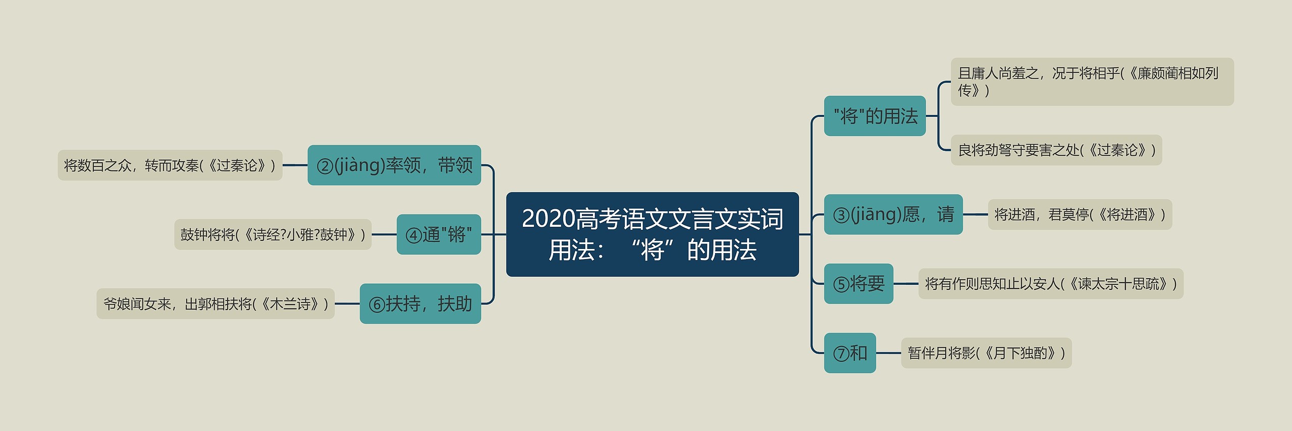 2020高考语文文言文实词用法：“将”的用法