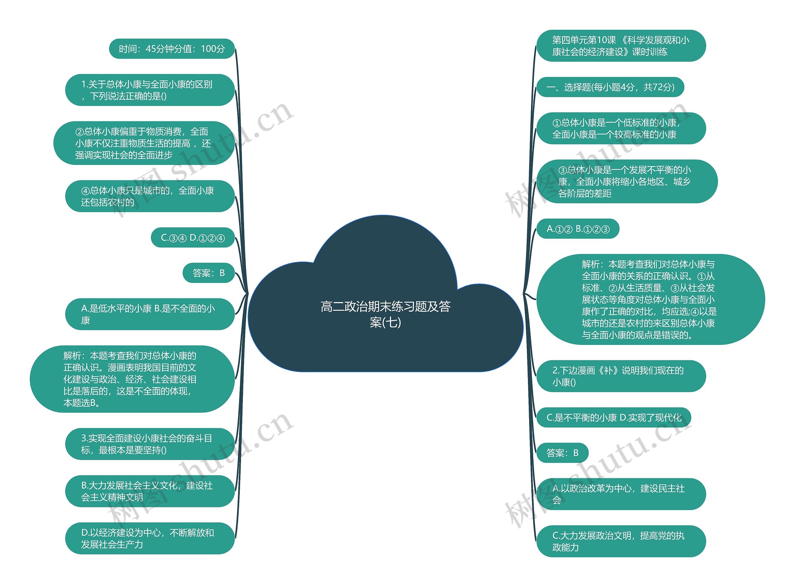 高二政治期末练习题及答案(七)思维导图