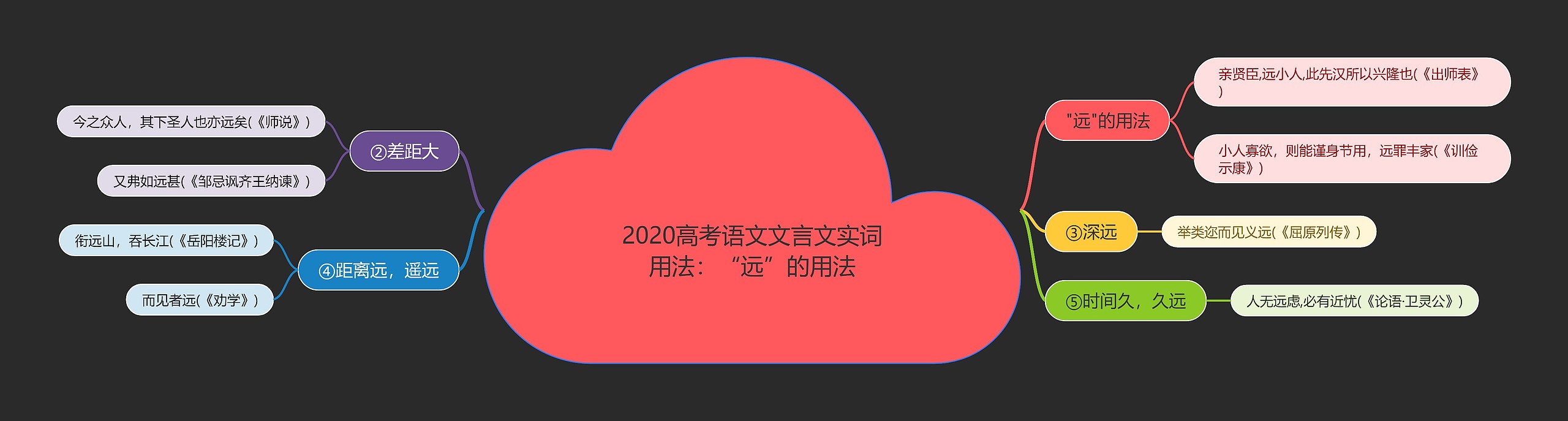 2020高考语文文言文实词用法：“远”的用法思维导图