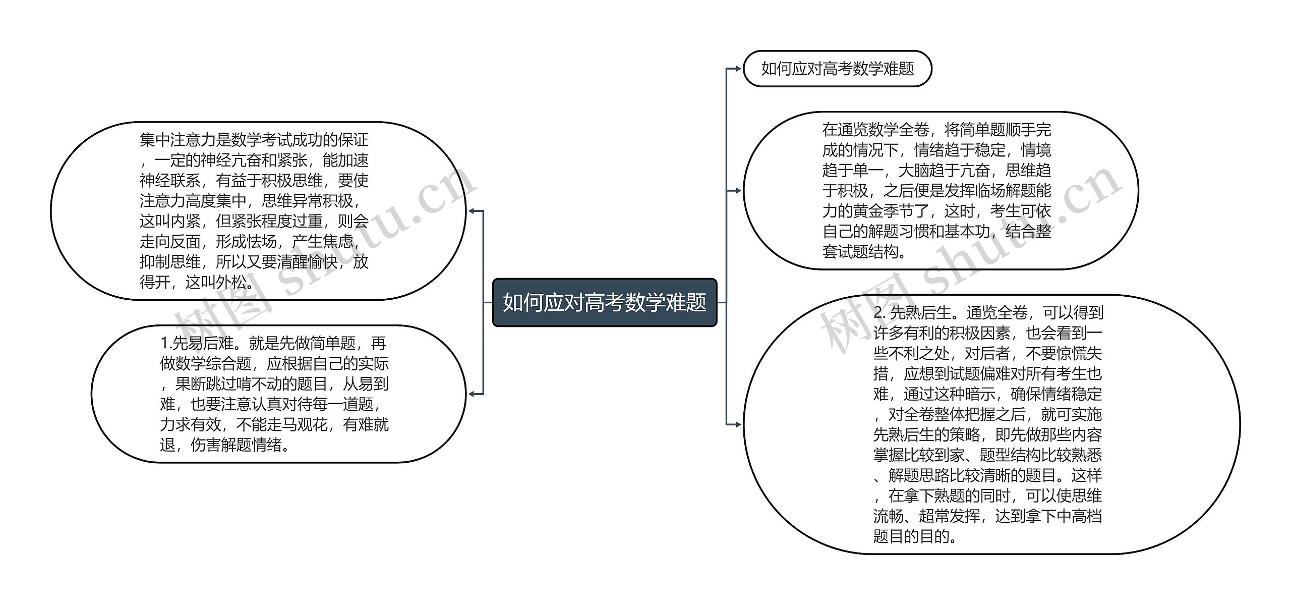 如何应对高考数学难题