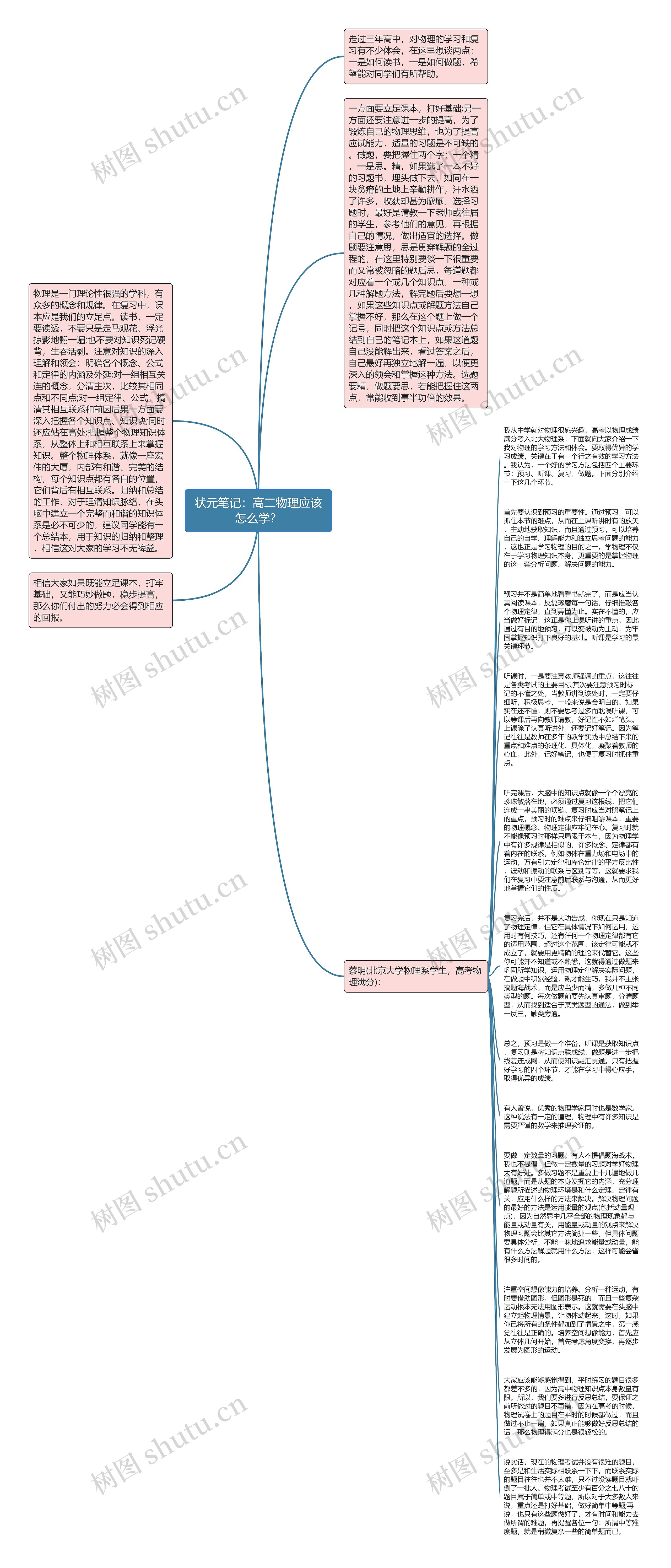 状元笔记：高二物理应该怎么学？思维导图