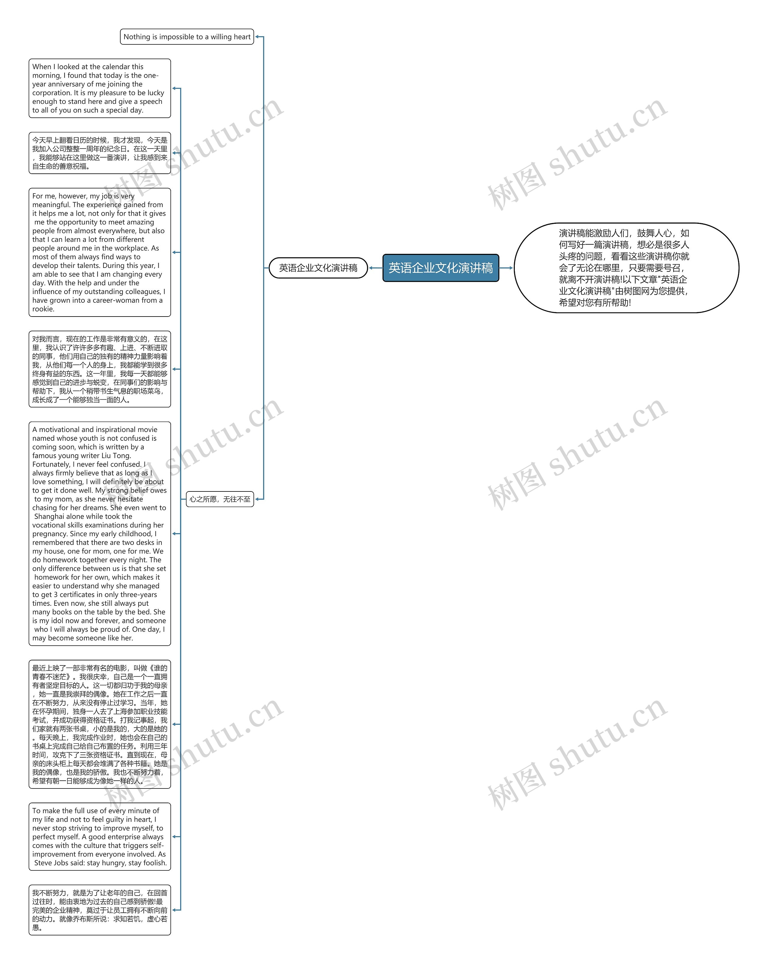 英语企业文化演讲稿思维导图