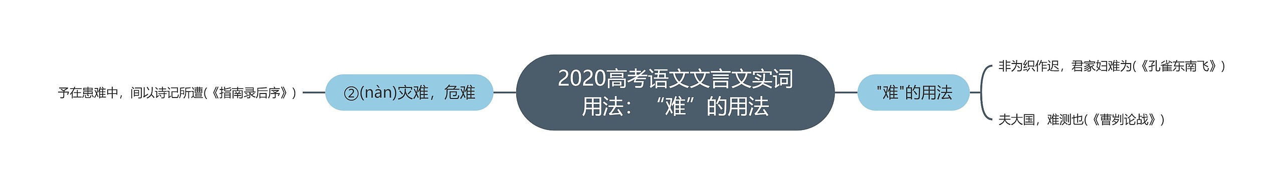 2020高考语文文言文实词用法：“难”的用法