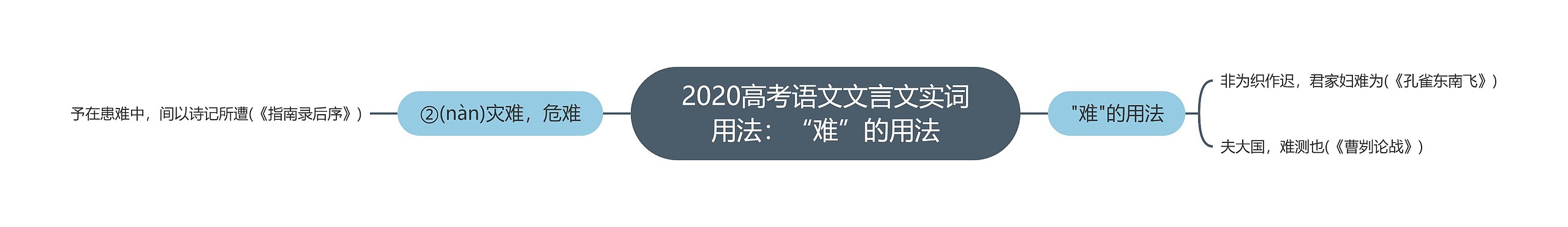 2020高考语文文言文实词用法：“难”的用法思维导图