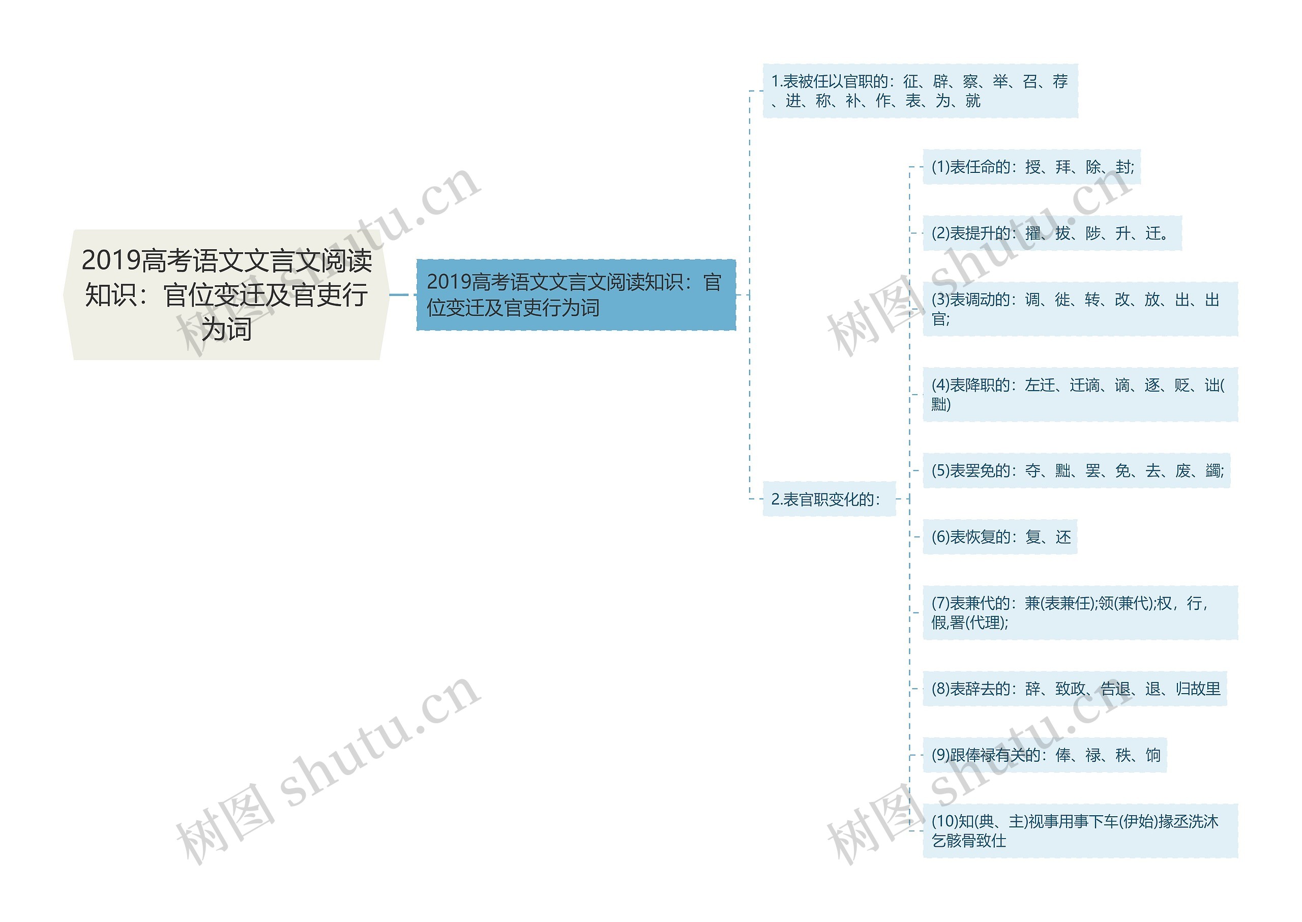 2019高考语文文言文阅读知识：官位变迁及官吏行为词思维导图