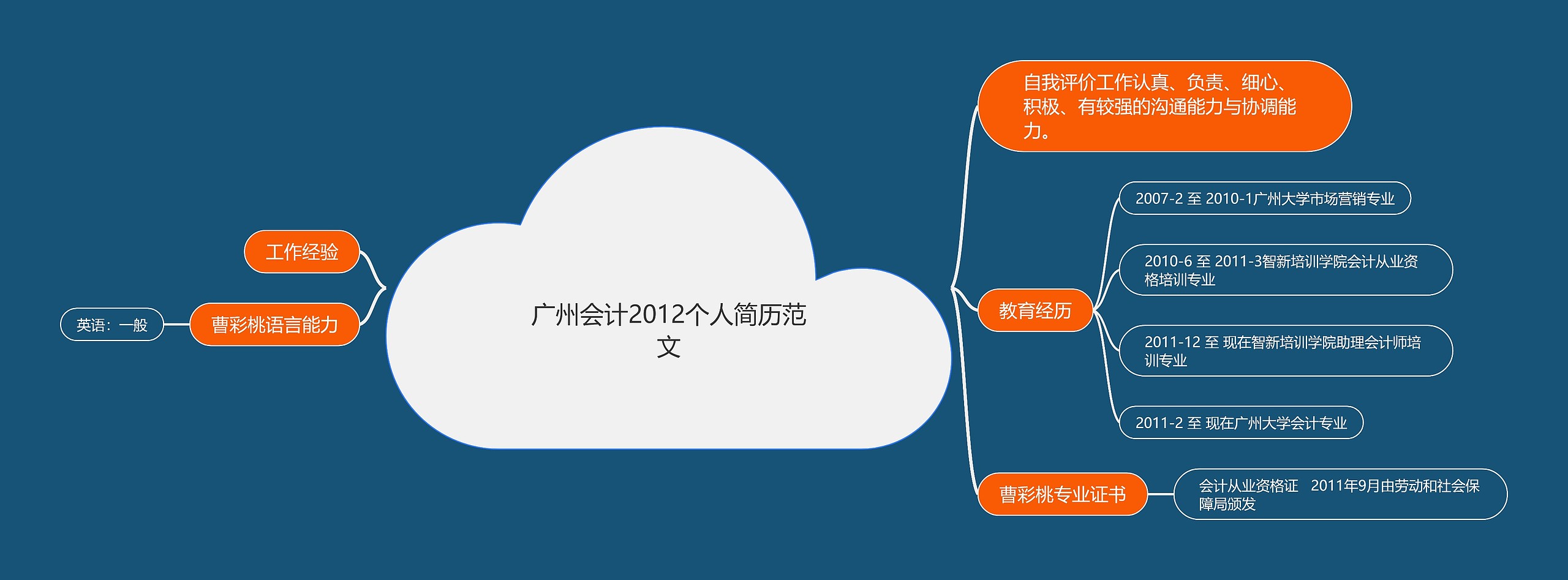 广州会计2012个人简历范文思维导图