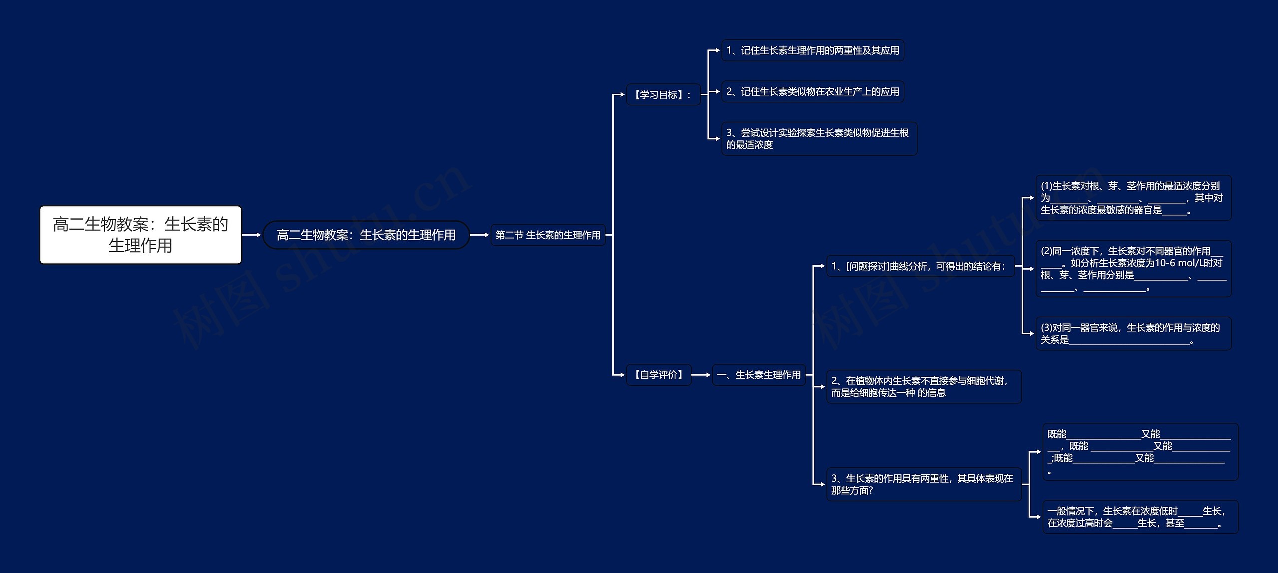 高二生物教案：生长素的生理作用思维导图