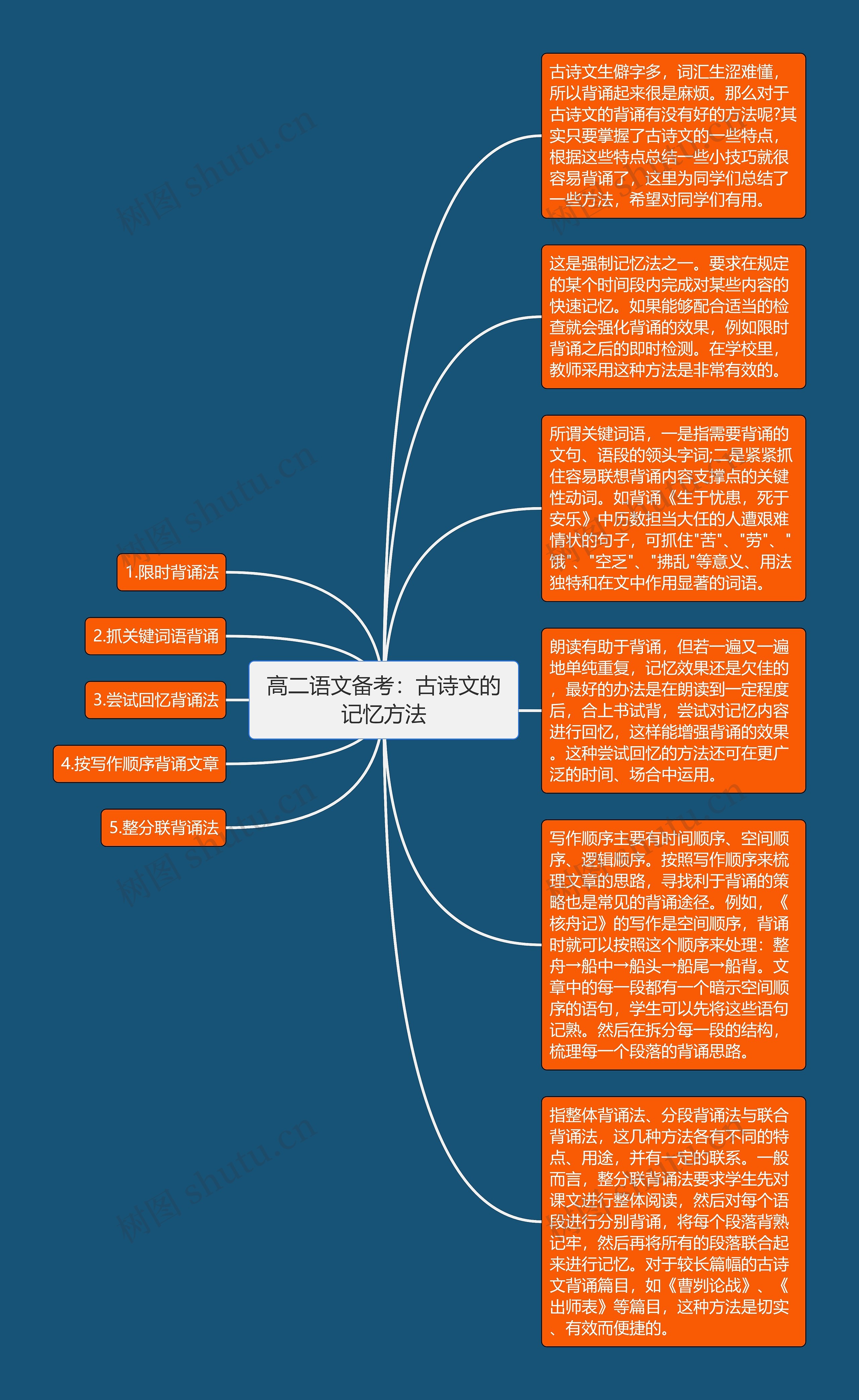 高二语文备考：古诗文的记忆方法思维导图