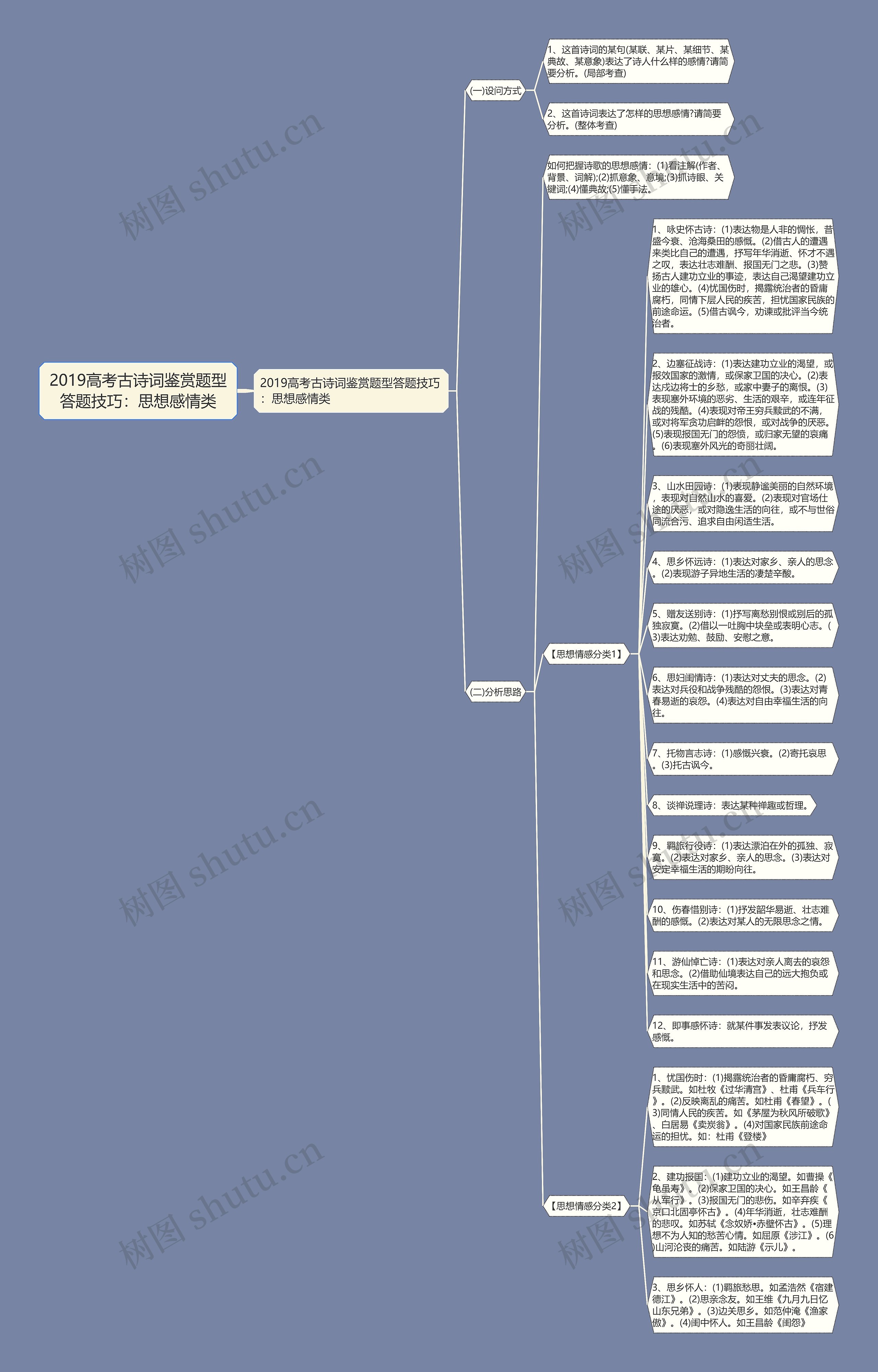 2019高考古诗词鉴赏题型答题技巧：思想感情类思维导图