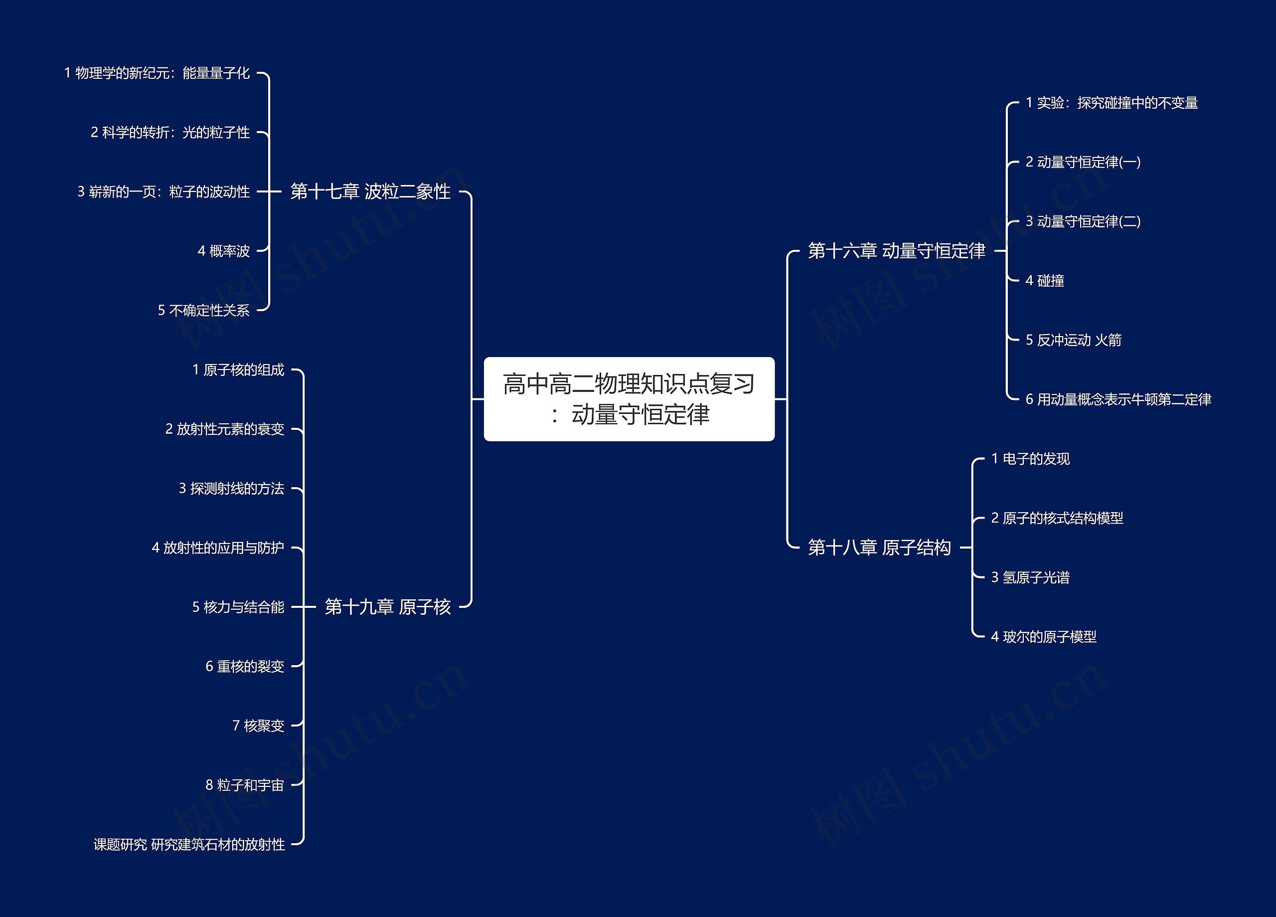 高中高二物理知识点复习：动量守恒定律思维导图