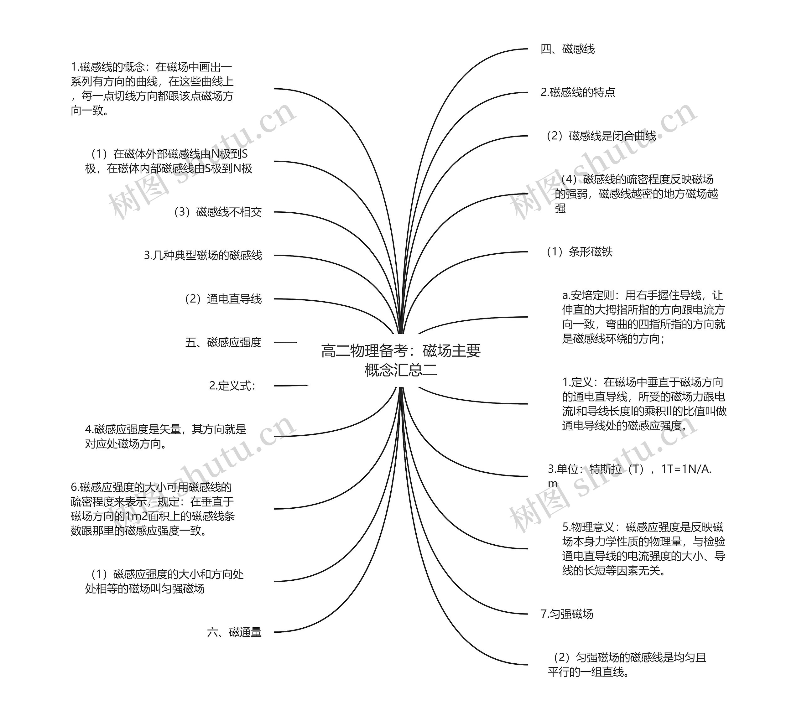 高二物理备考：磁场主要概念汇总二思维导图