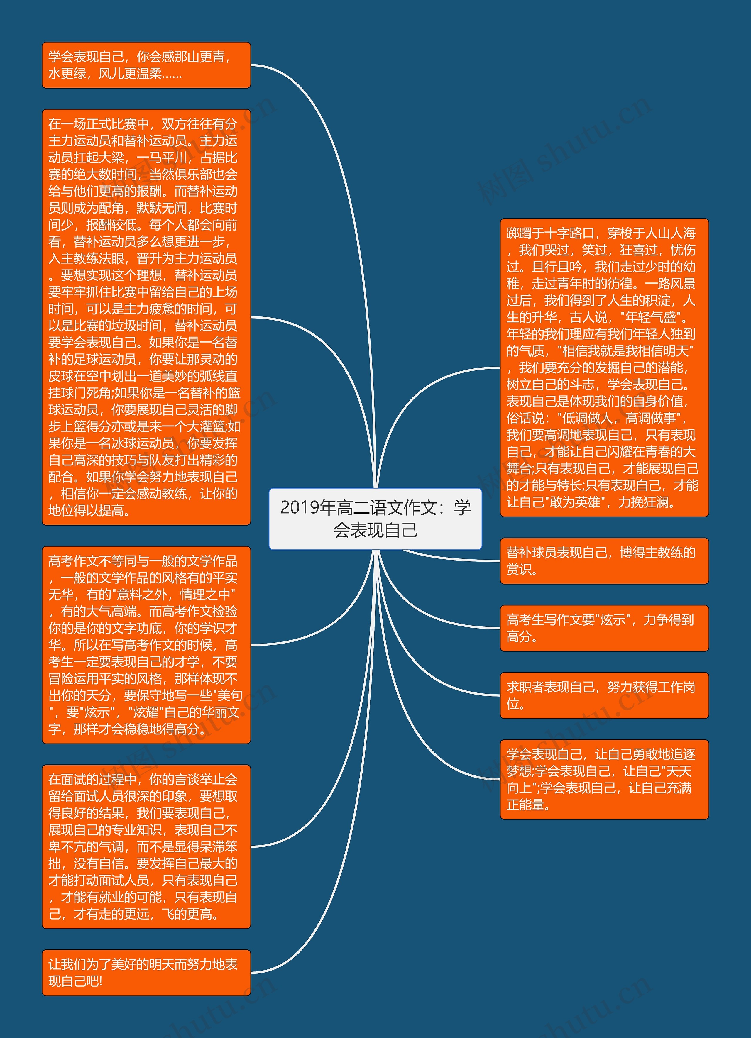 2019年高二语文作文：学会表现自己思维导图