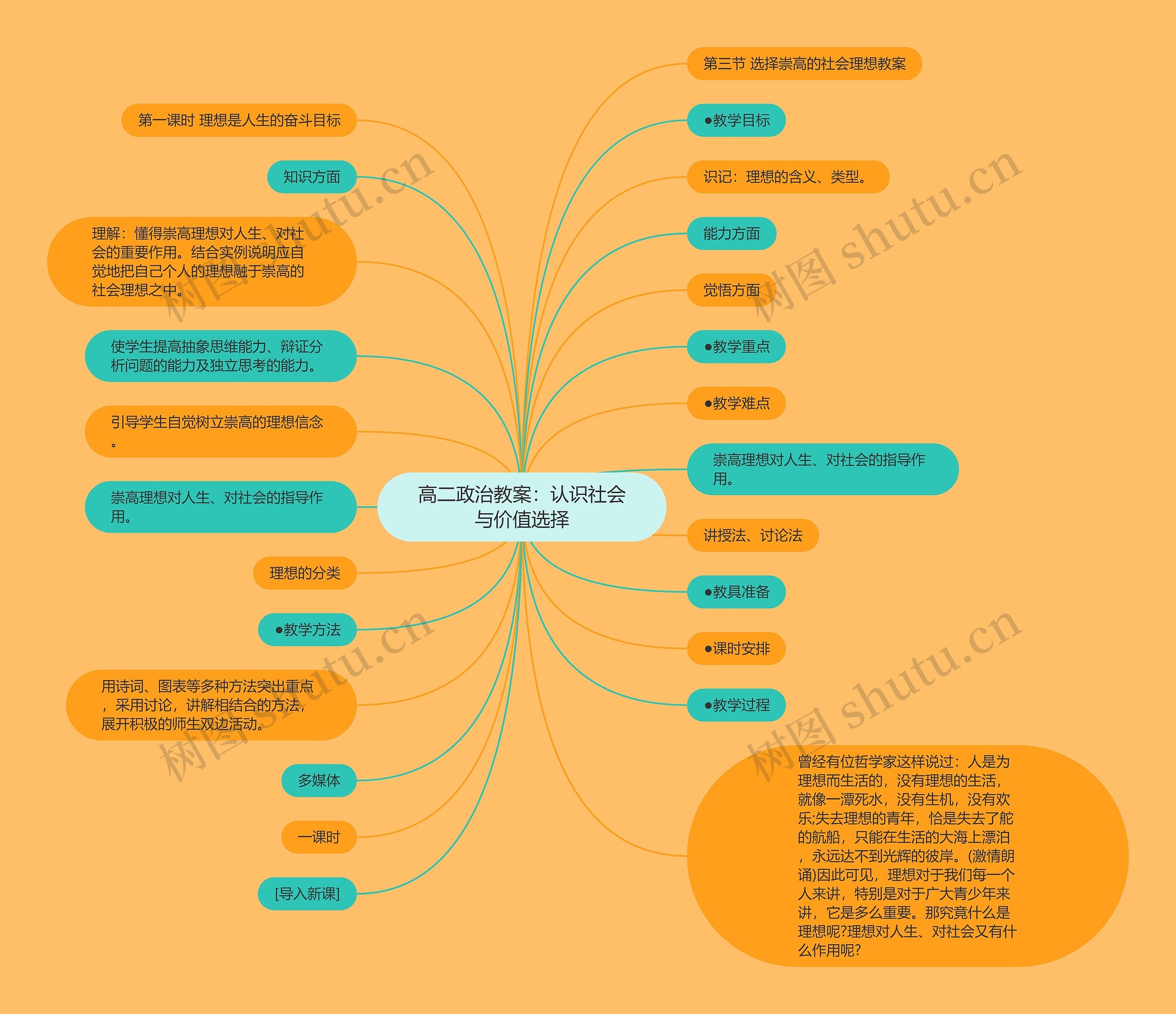 高二政治教案：认识社会与价值选择思维导图