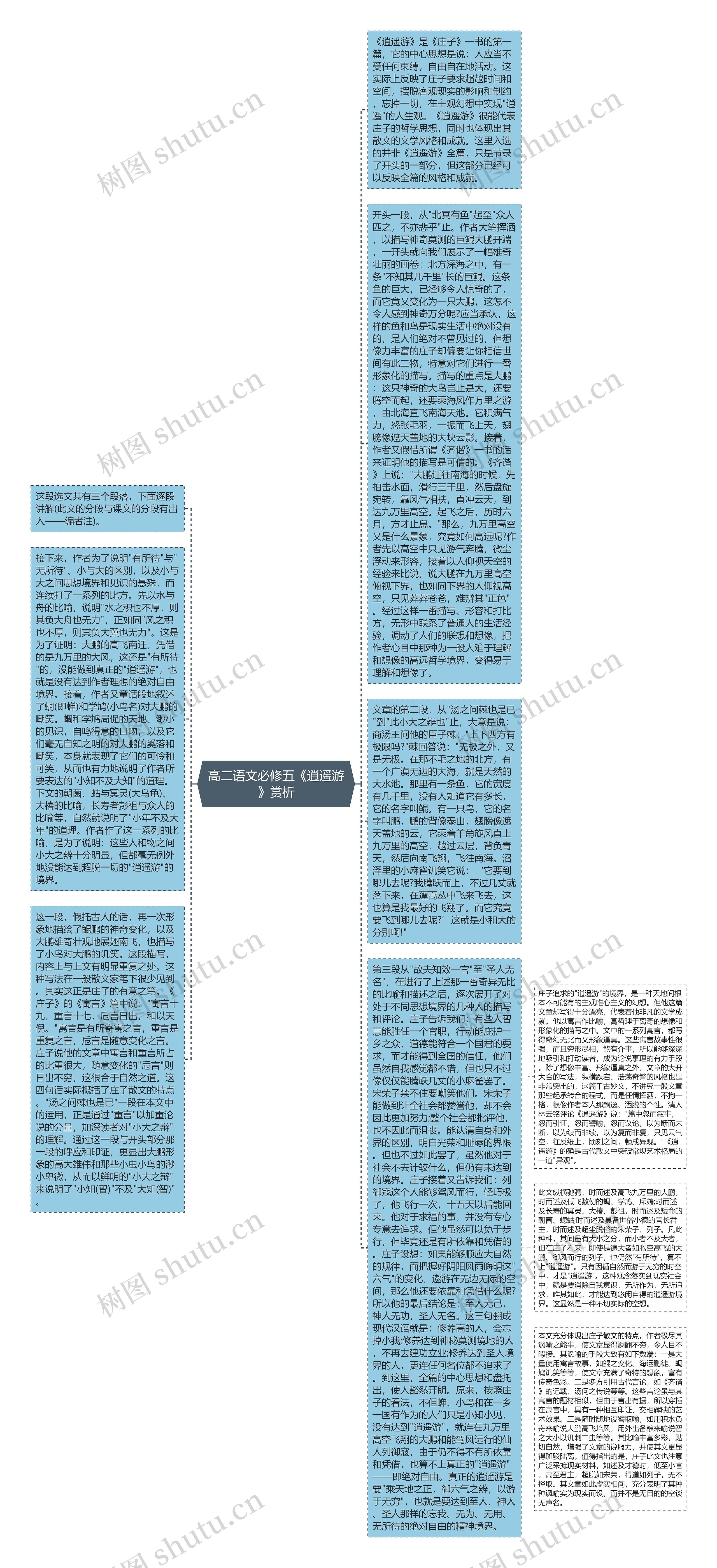 高二语文必修五《逍遥游》赏析思维导图