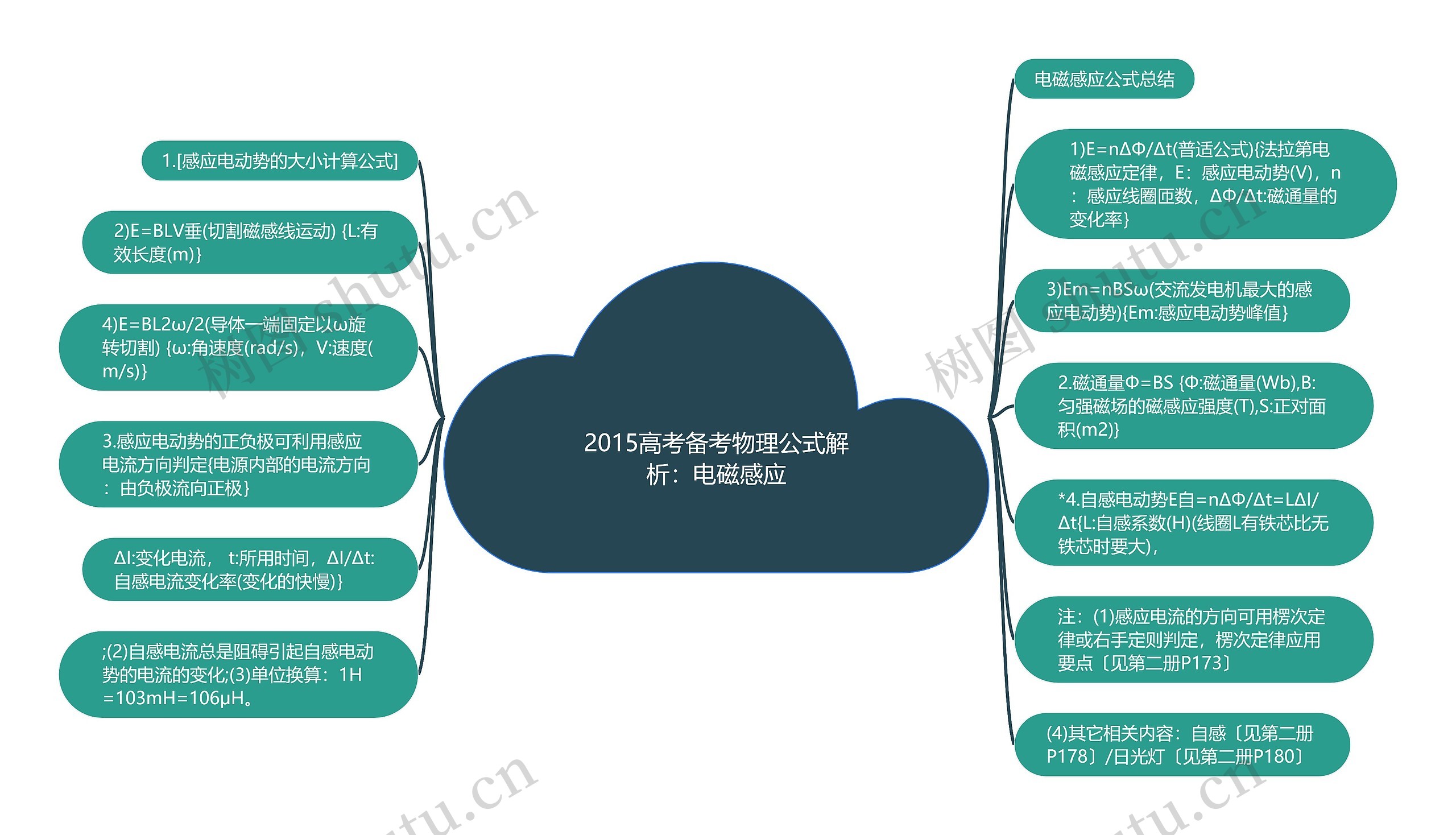 2015高考备考物理公式解析：电磁感应思维导图