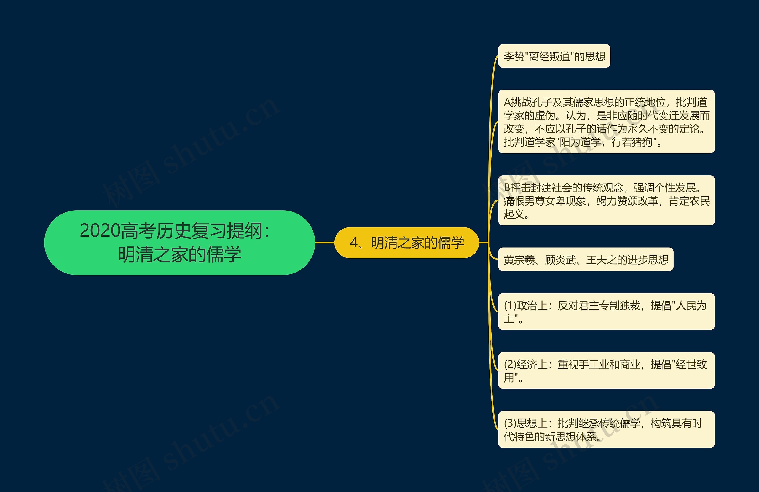 2020高考历史复习提纲：明清之家的儒学