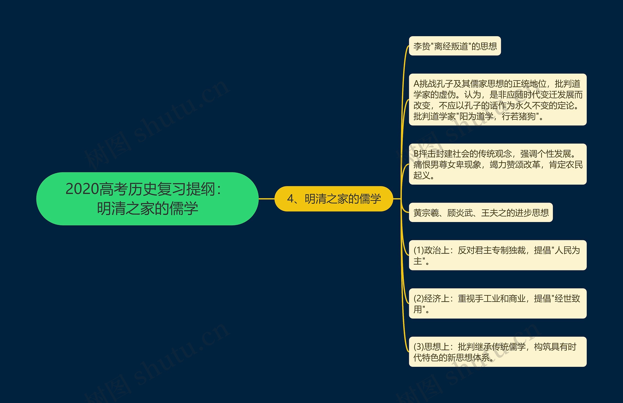 2020高考历史复习提纲：明清之家的儒学思维导图