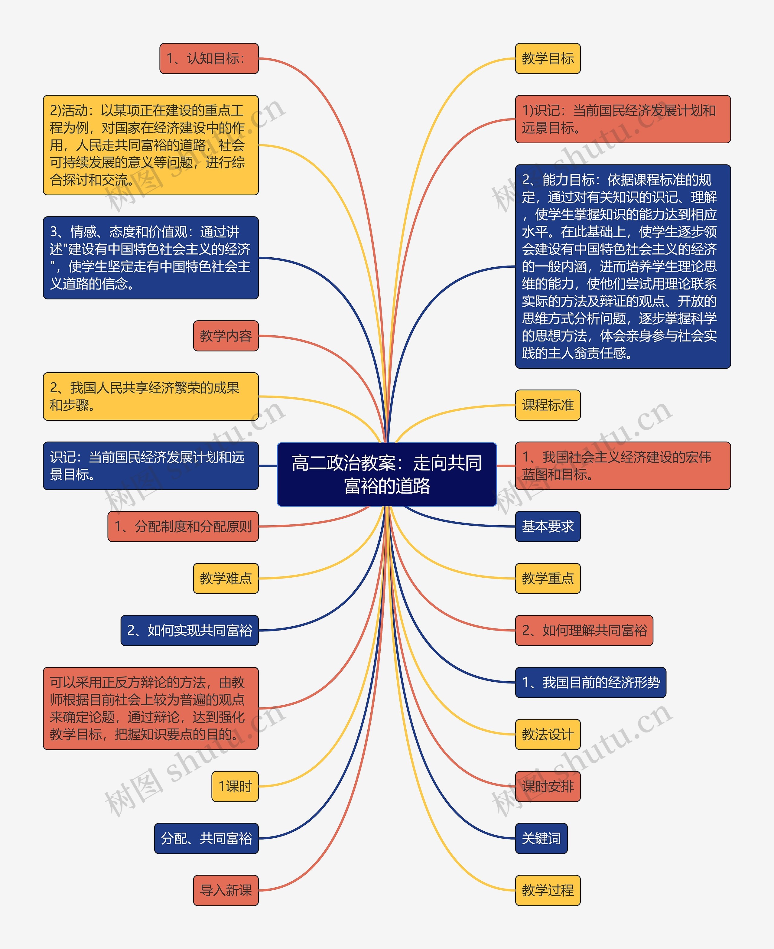 高二政治教案：走向共同富裕的道路