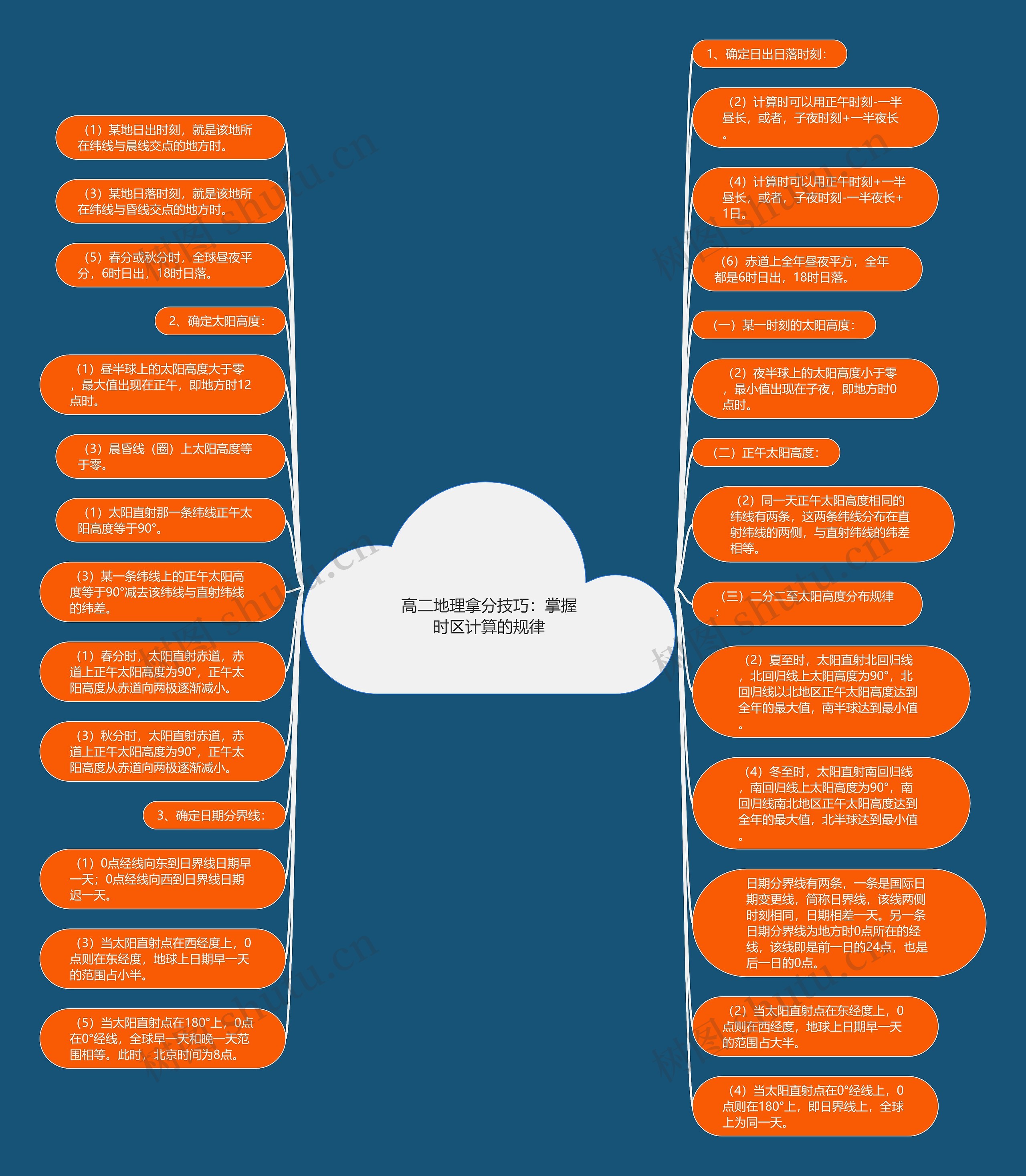 高二地理拿分技巧：掌握时区计算的规律思维导图