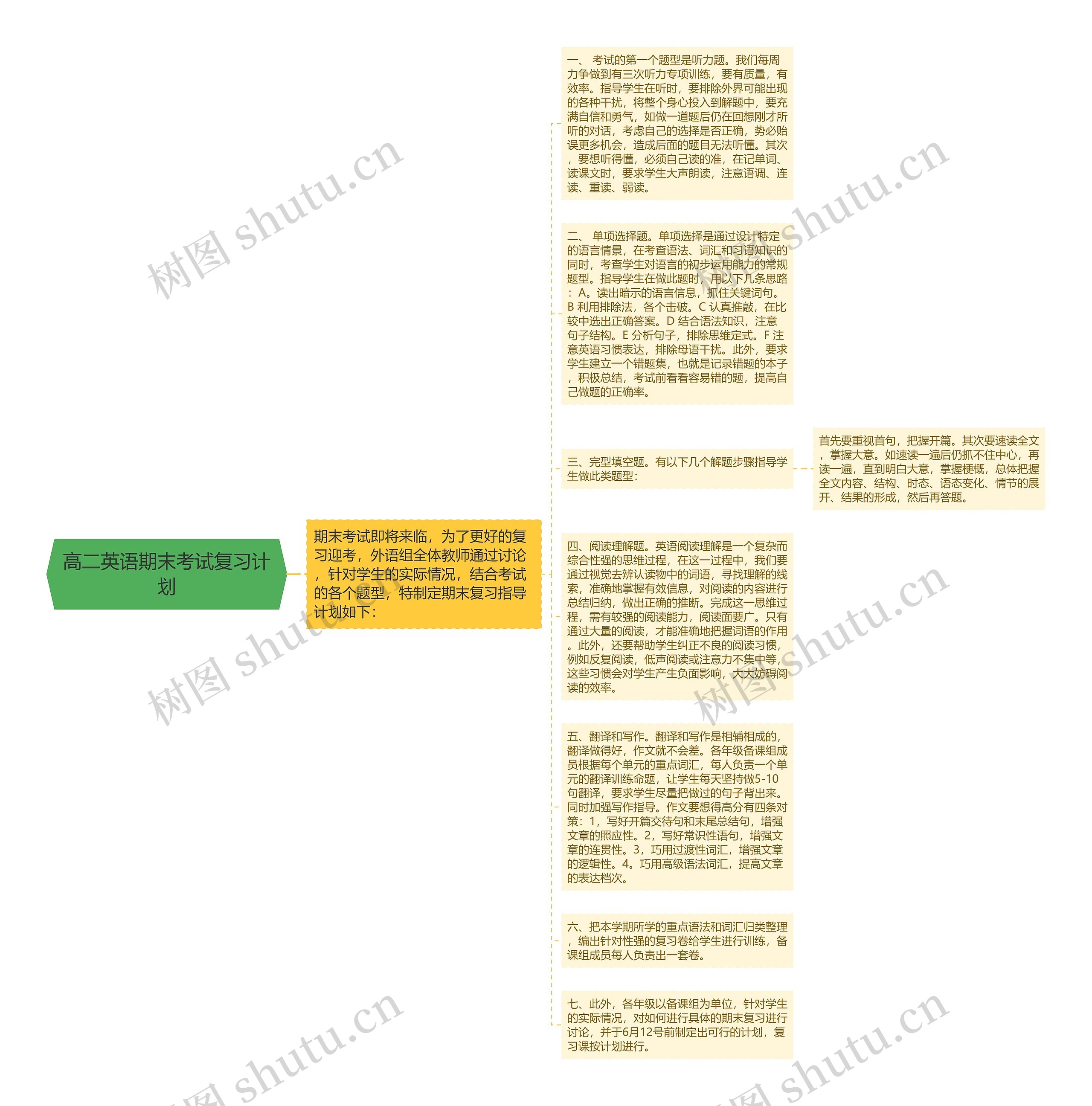 高二英语期末考试复习计划思维导图