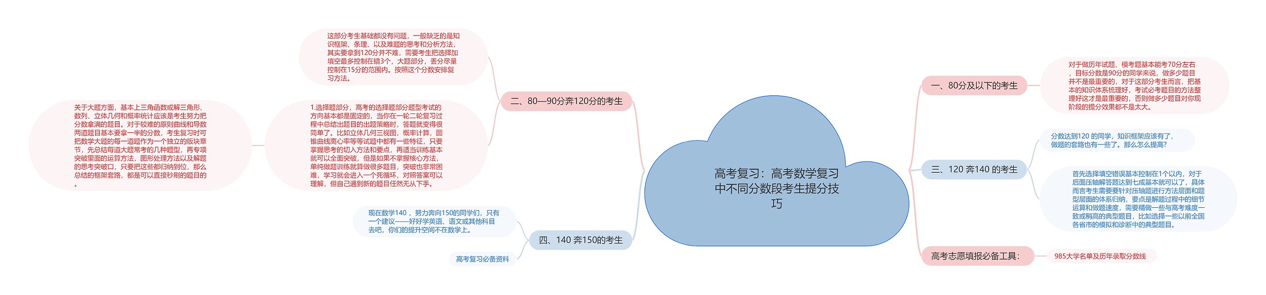 高考复习：高考数学复习中不同分数段考生提分技巧