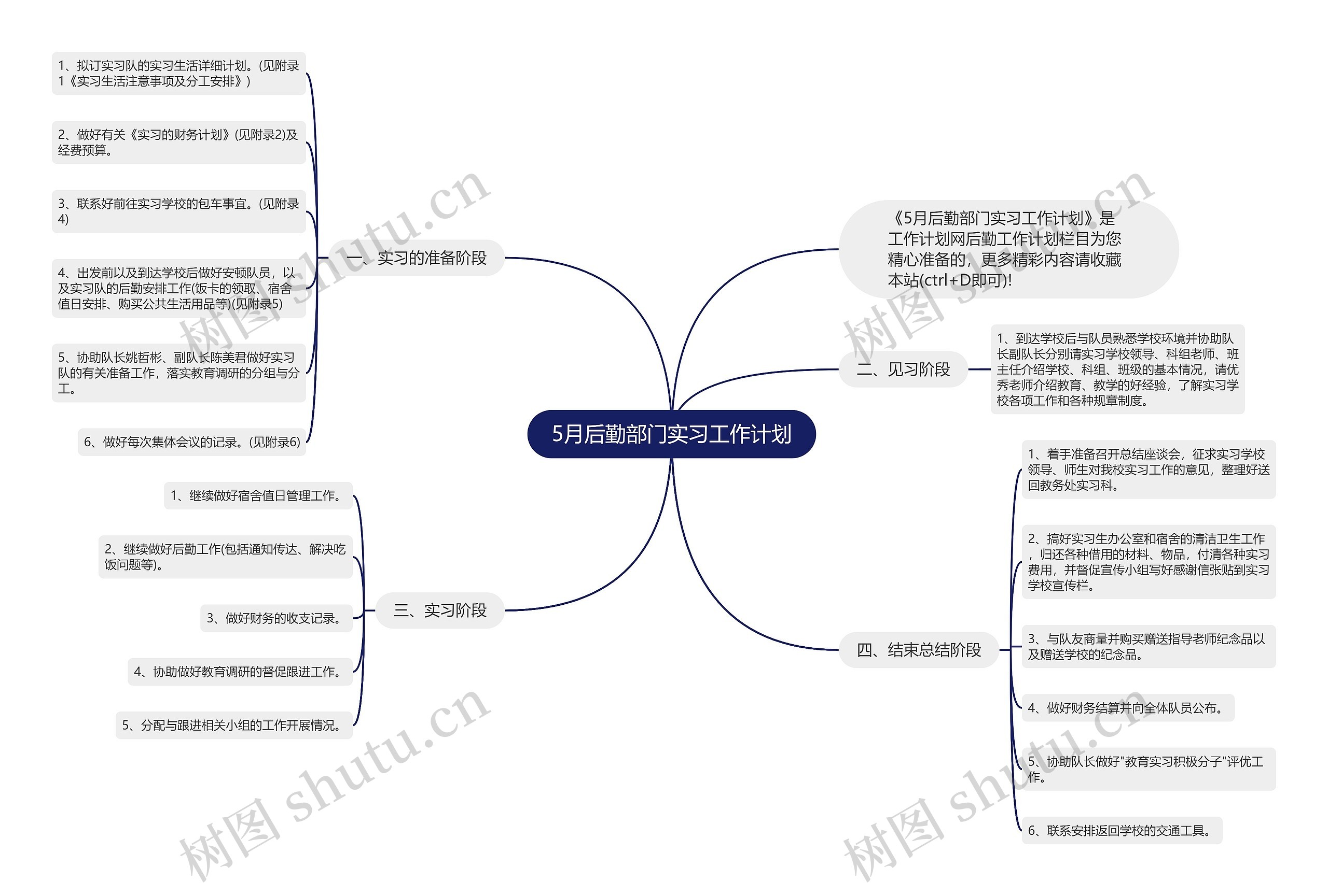 5月后勤部门实习工作计划思维导图
