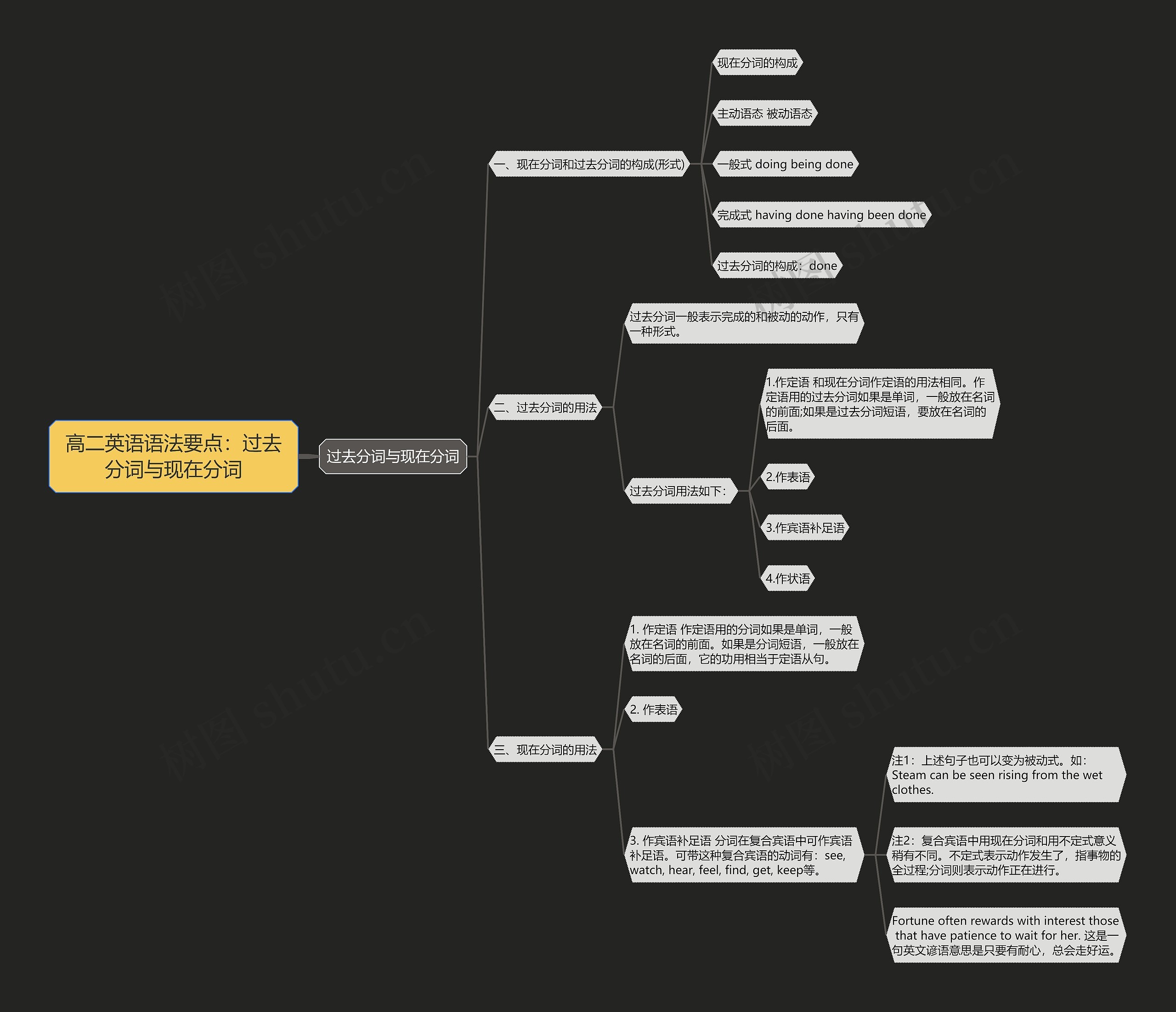 高二英语语法要点：过去分词与现在分词思维导图