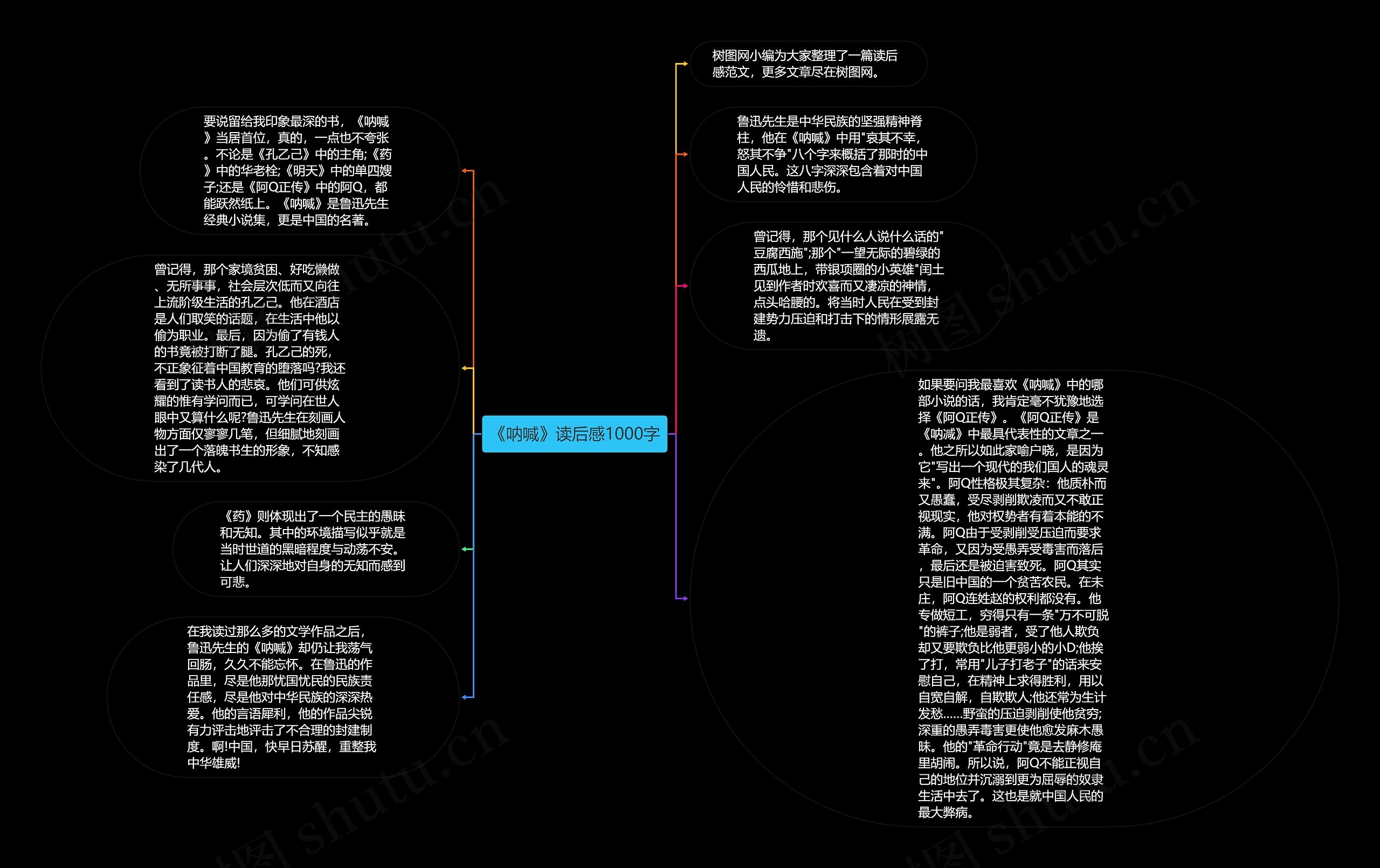 《呐喊》读后感1000字思维导图