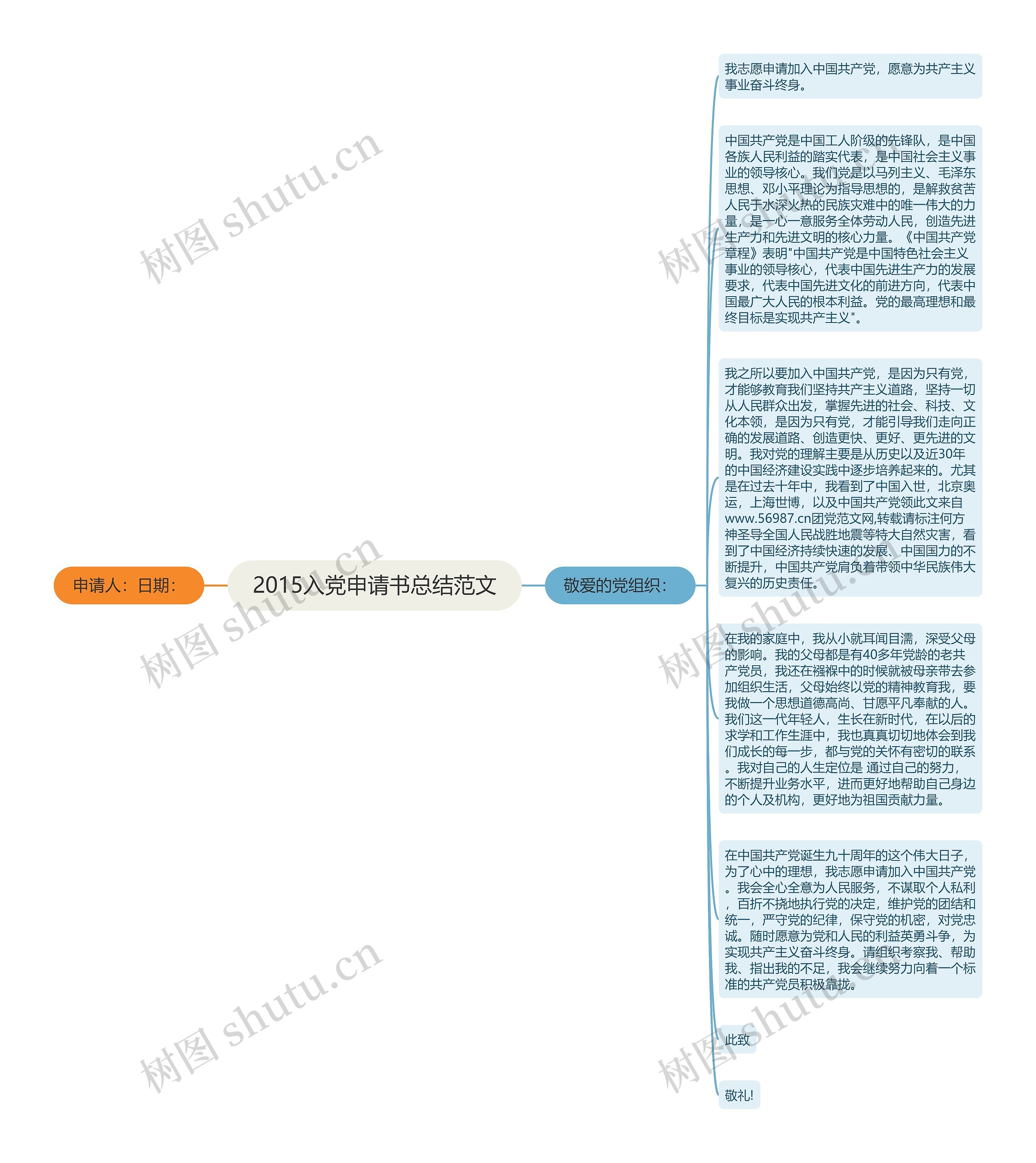 2015入党申请书总结范文思维导图