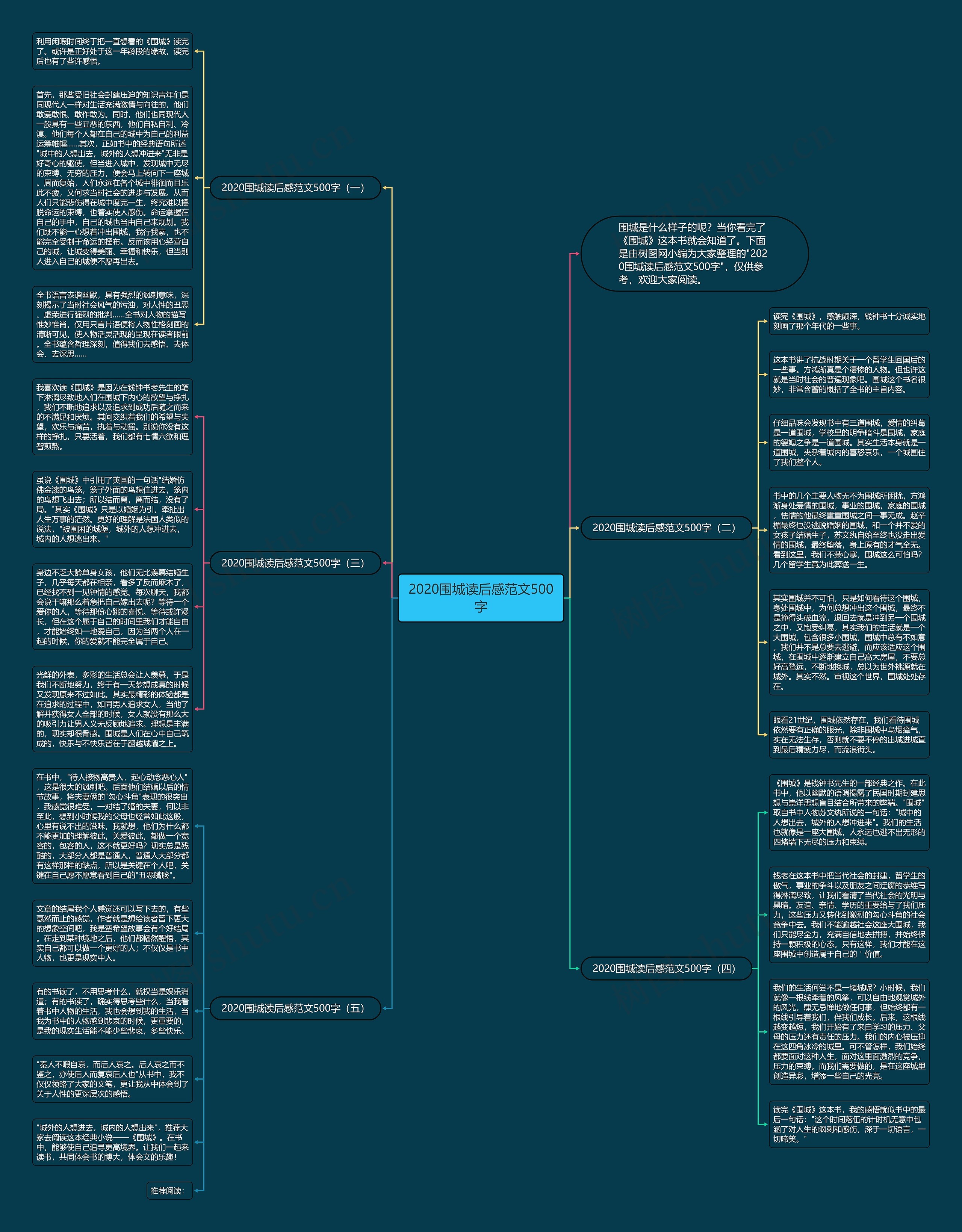 2020围城读后感范文500字思维导图高清图 2020围城读后感范文500字思维导图