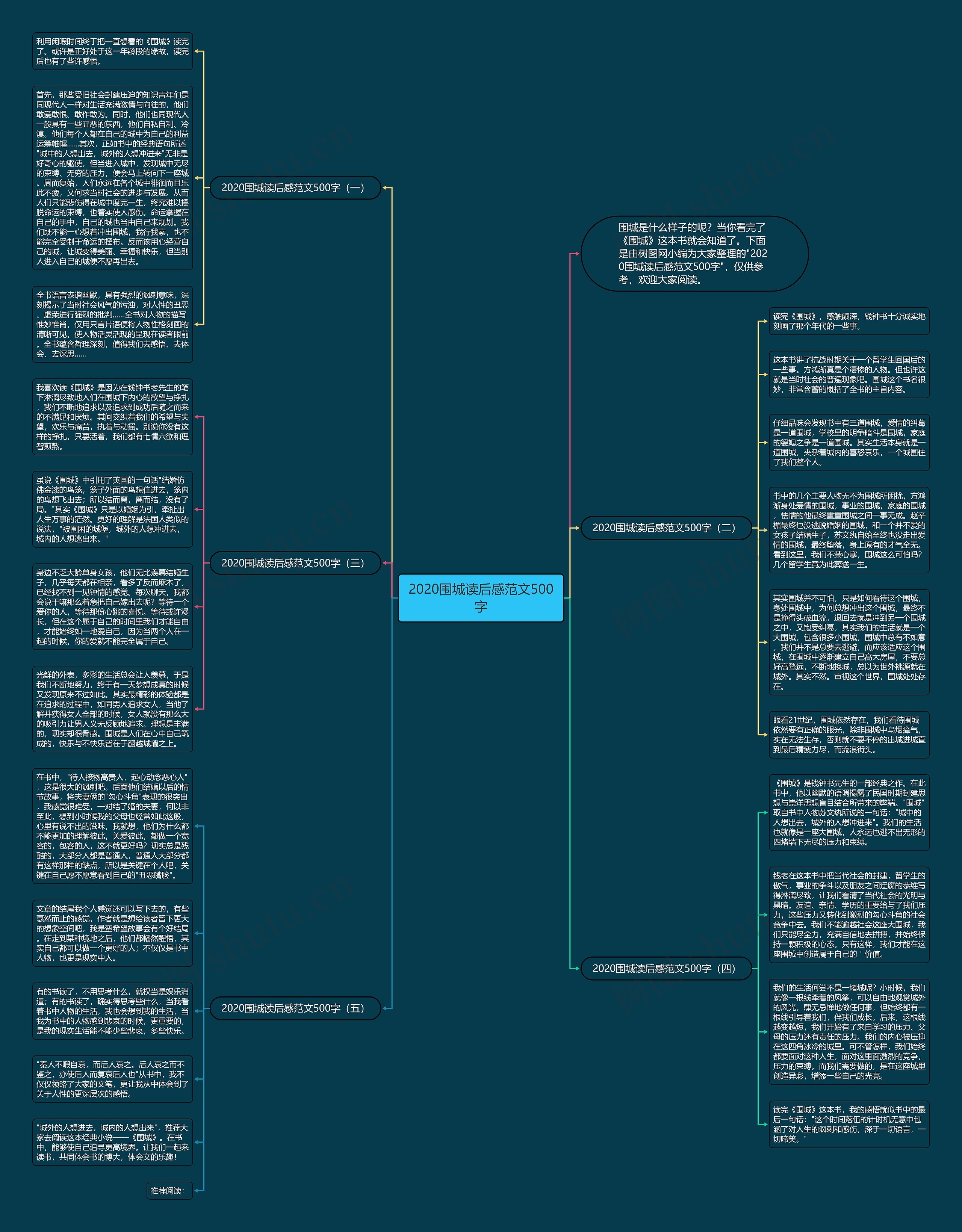 2020围城读后感范文500字思维导图