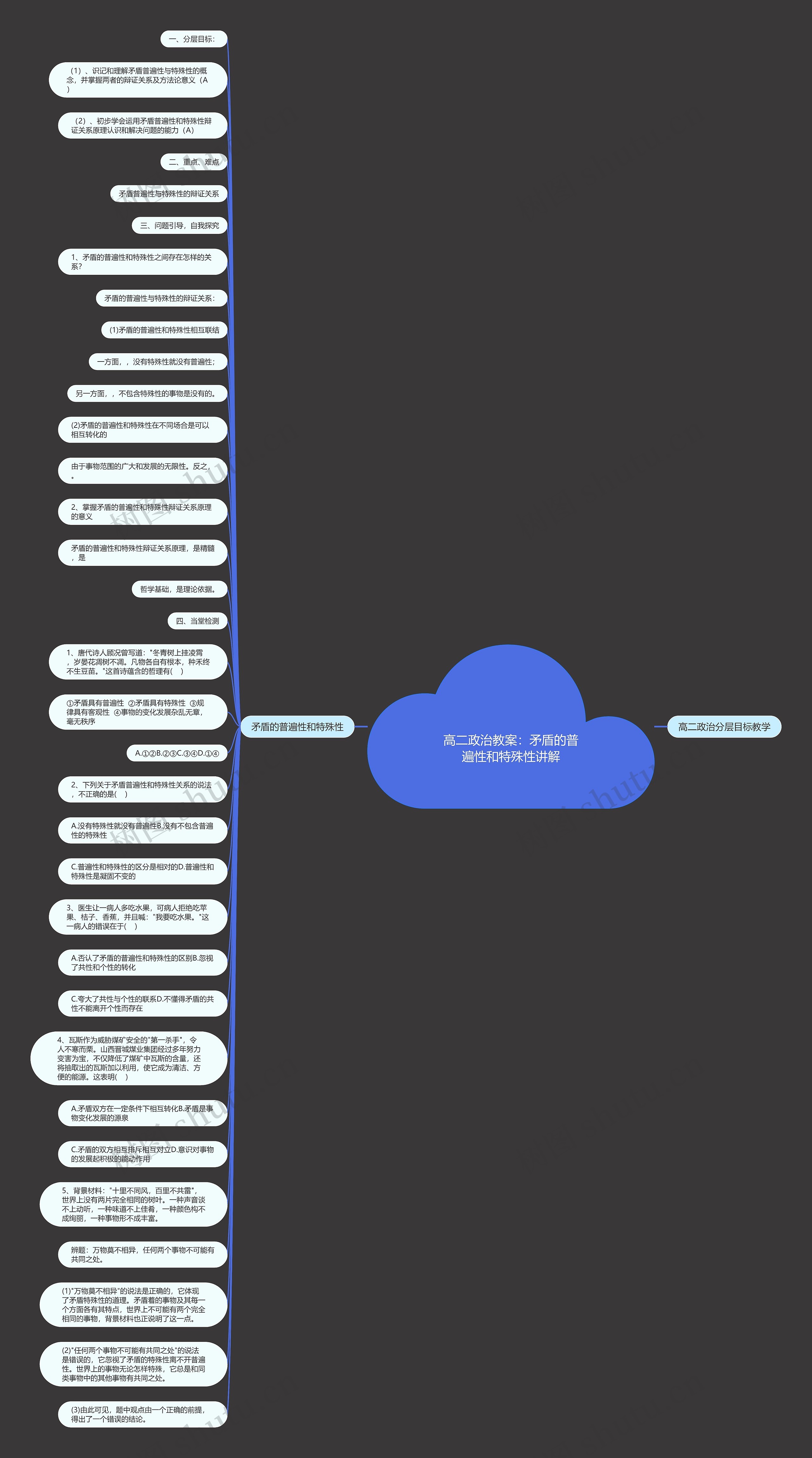 高二政治教案：矛盾的普遍性和特殊性讲解思维导图