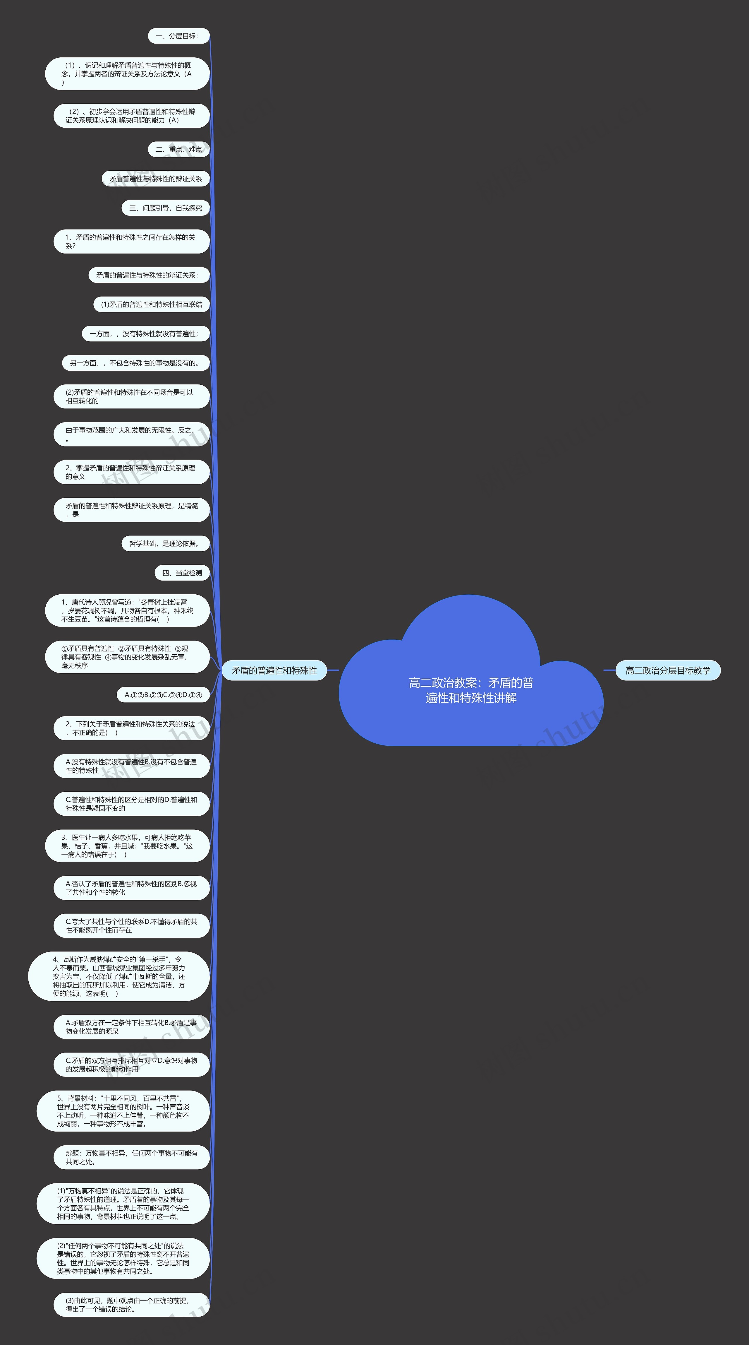 高二政治教案:矛盾的普遍性和特殊性讲解思维导图高清图 高二政治教案:矛盾的普遍性和特殊性讲解思维导图
