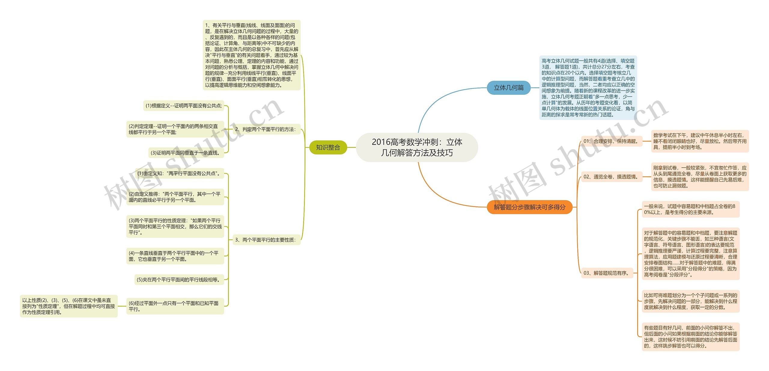 2016高考数学冲刺：立体几何解答方法及技巧