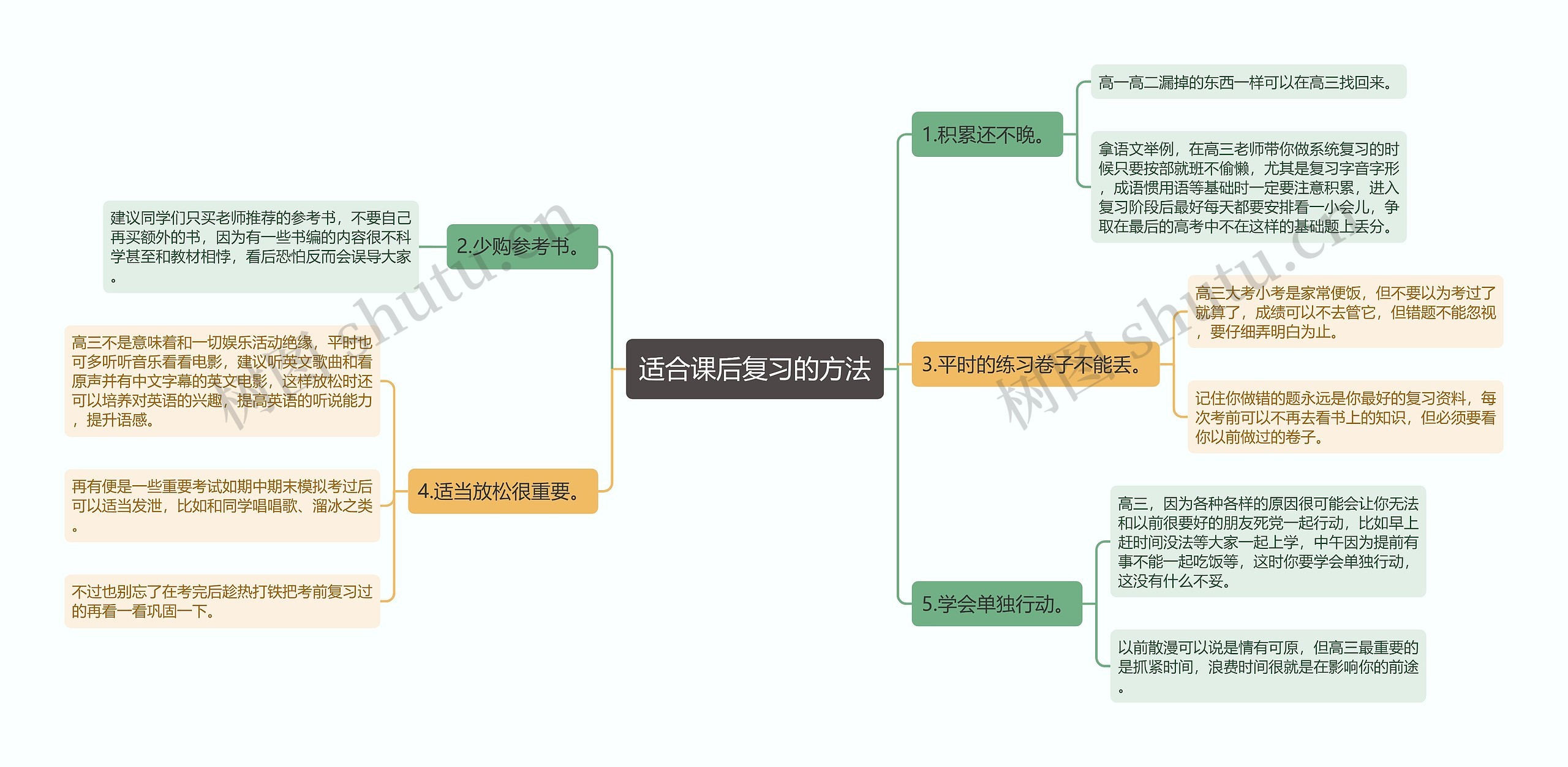 适合课后复习的方法思维导图